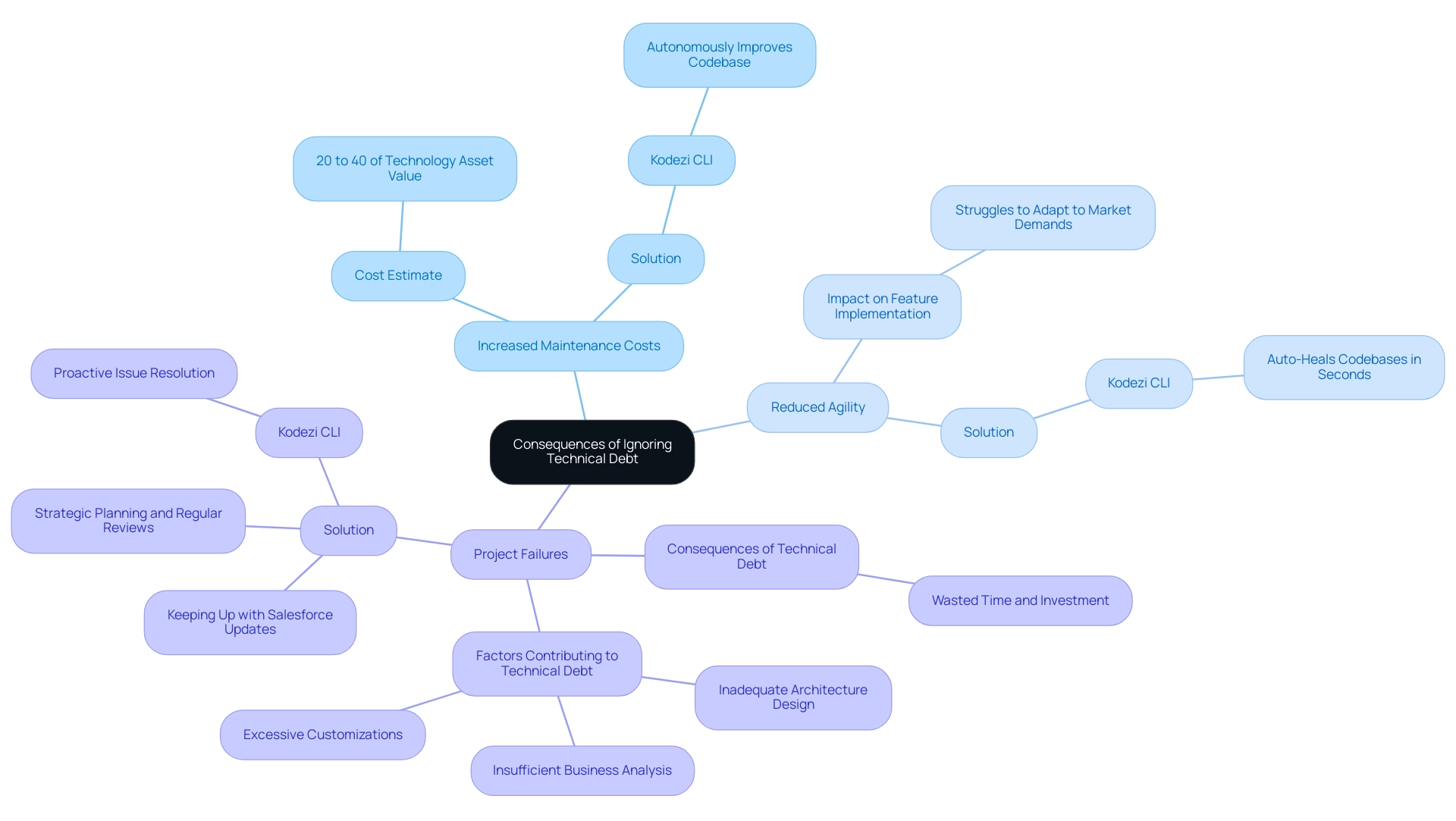 The central node represents the overall theme, while each branch signifies a key consequence, with sub-branches detailing statistics and solutions related to that consequence.