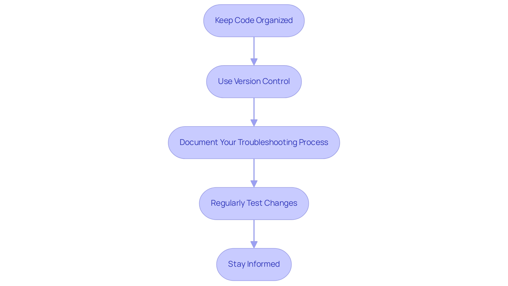 Each box represents a best practice in debugging, and the arrows indicate the recommended sequence for implementing these practices.