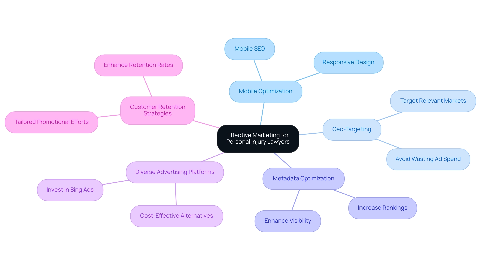 The central node represents the overall marketing strategy, with branches showing key strategies, and sub-branches detailing specific actions.