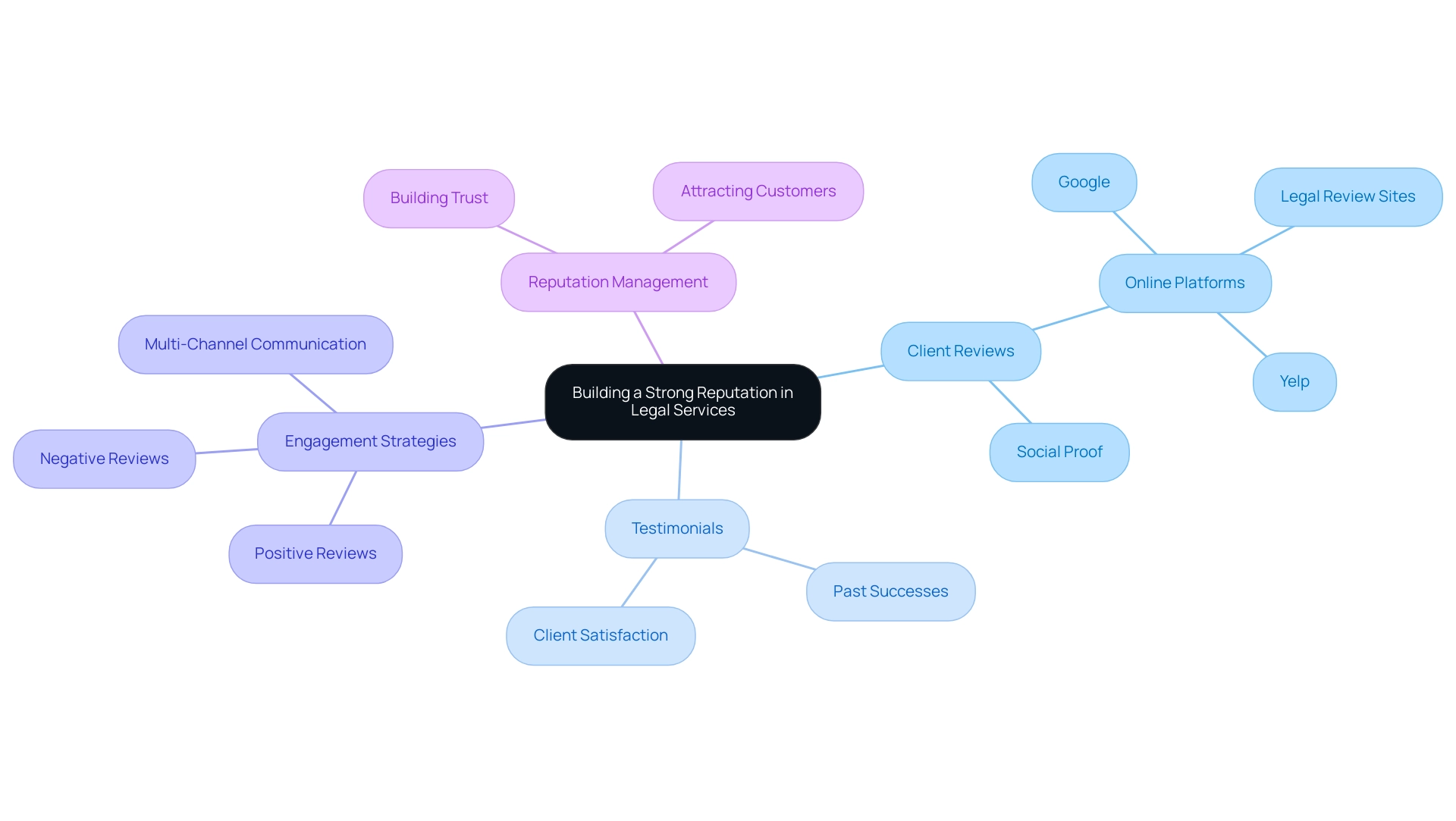 The central node represents the overall theme, with branches detailing key components like client reviews, testimonials, engagement strategies, and reputation management.