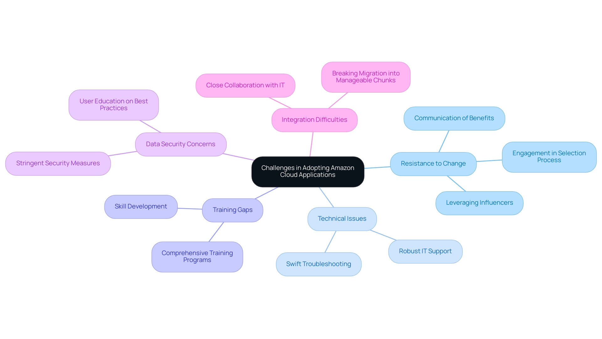 Each branch represents a specific challenge in adopting Amazon Cloud Applications, with sub-branches detailing strategies to overcome these challenges.