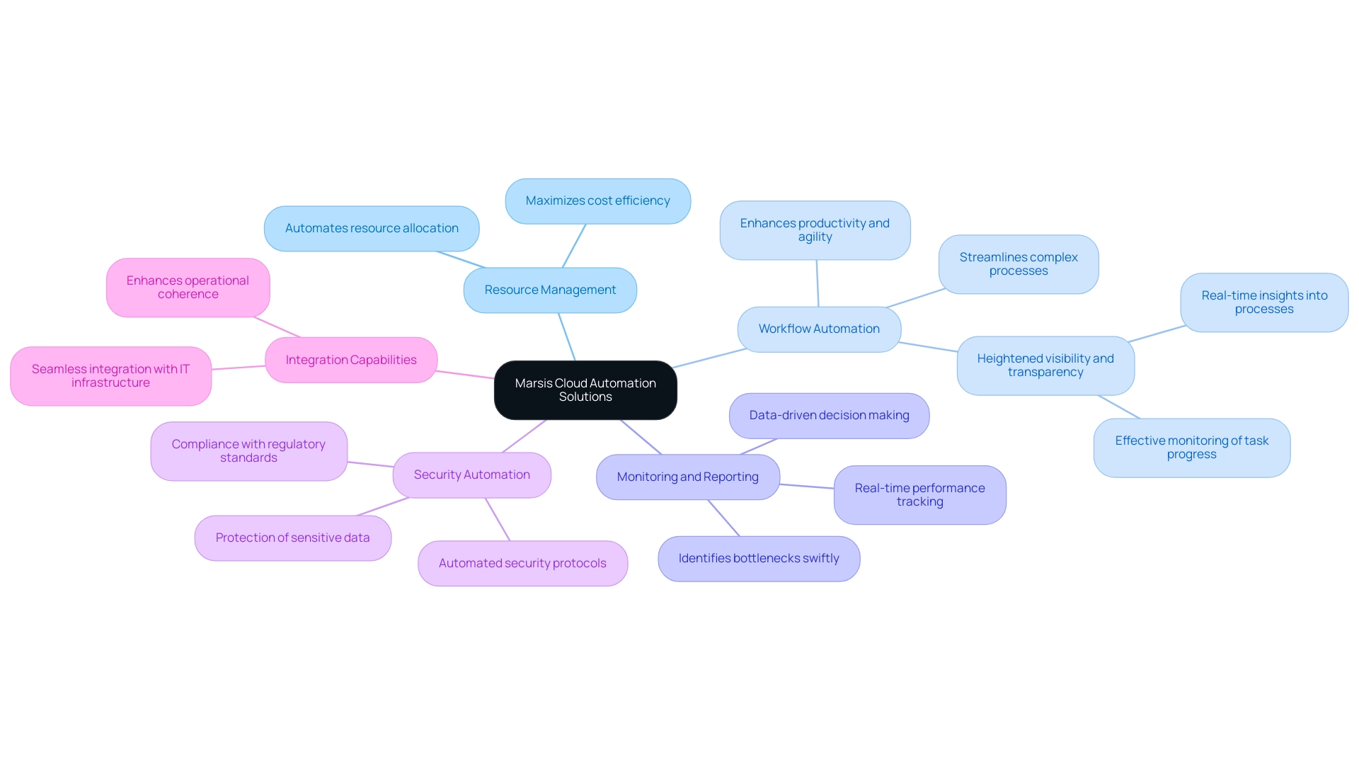 Each branch represents a key feature of Marsis Cloud Automation Solutions, with sub-branches detailing specific benefits and functionalities associated with each feature.