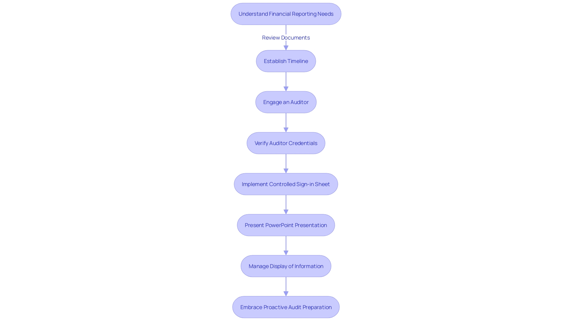 Audit Preparation Process Flowchart