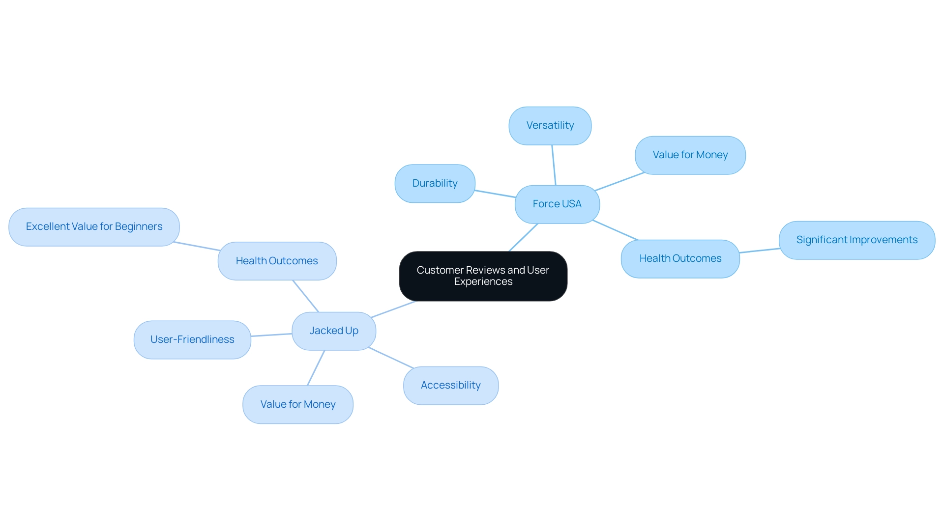 The central node represents customer reviews, with branches illustrating key attributes and user experiences for each brand.