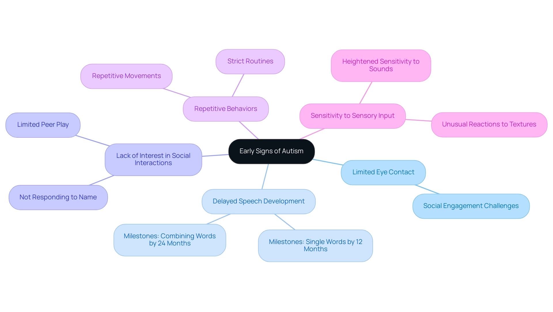 Each branch represents a key indicator of autism, with sub-branches providing additional context. Color coding differentiates the primary signs.