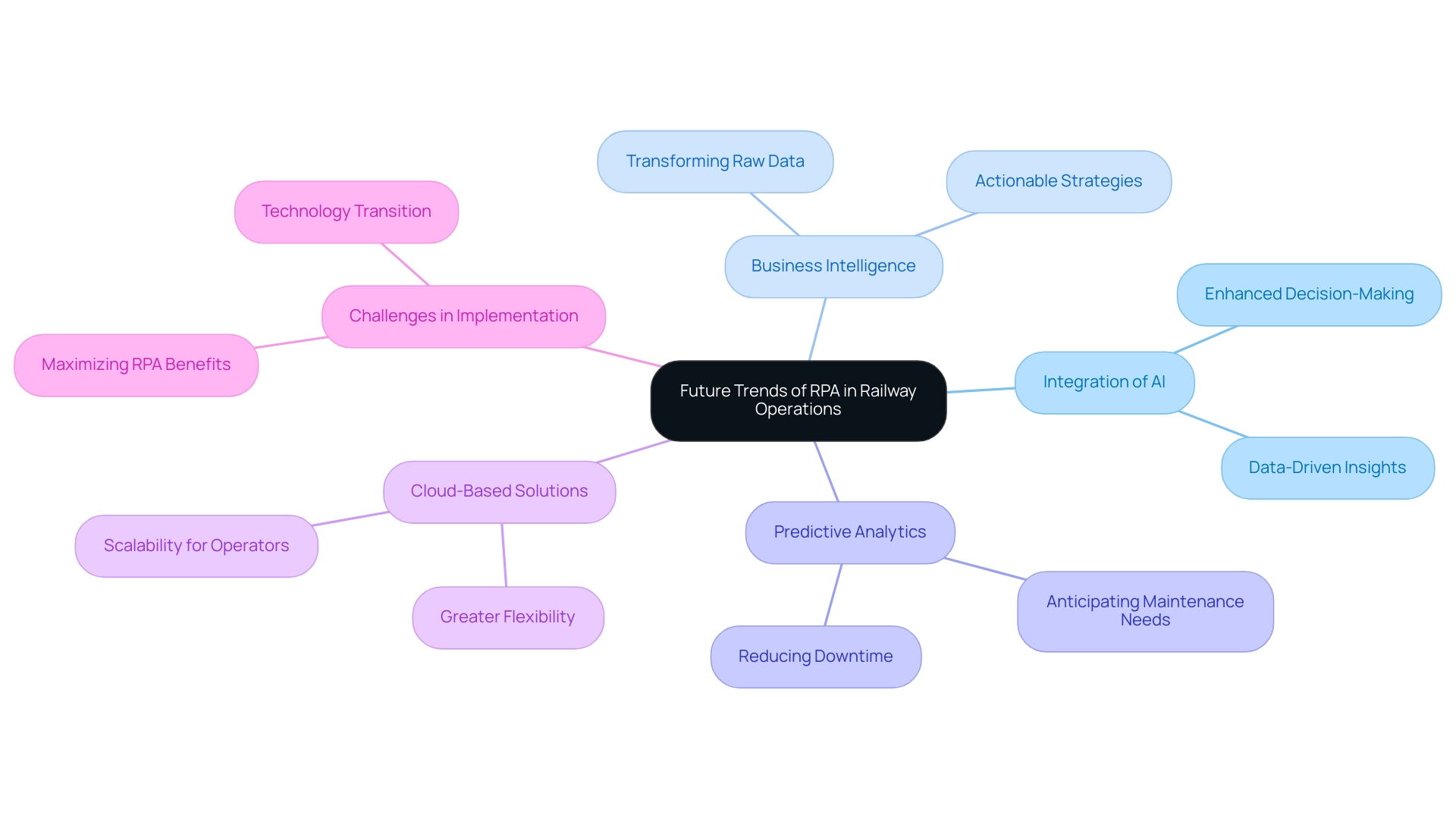 The central node represents the overarching theme, with branches indicating key areas of focus, each color-coded for easy identification of related concepts.