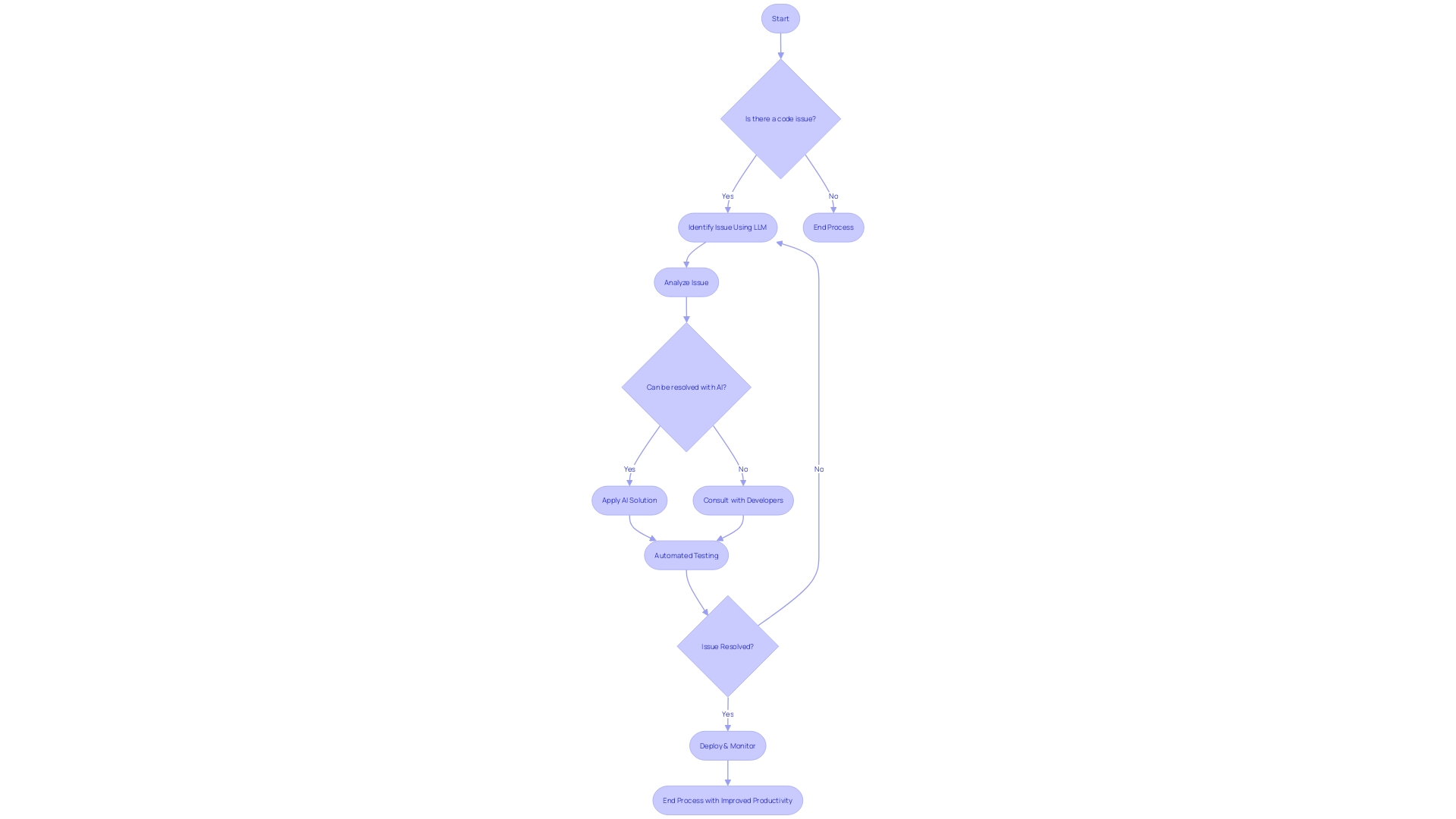 Automated Problem Resolution Process