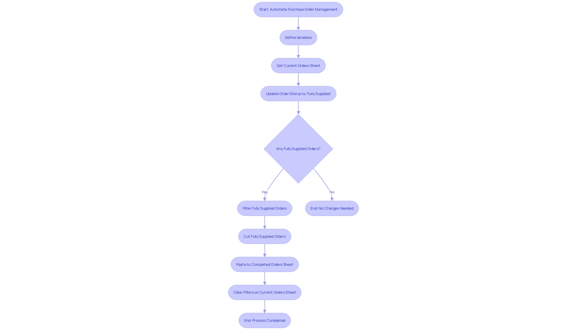 Automating Purchase Order Management with Office Scripts