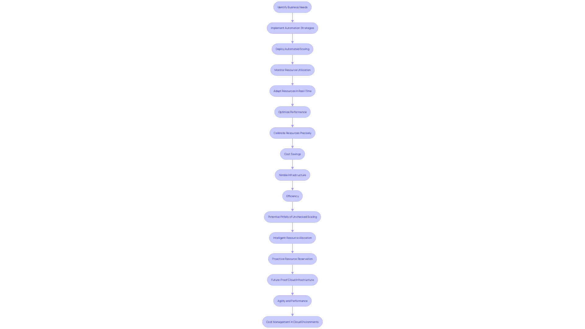 Automation and Scaling in Cloud Environments