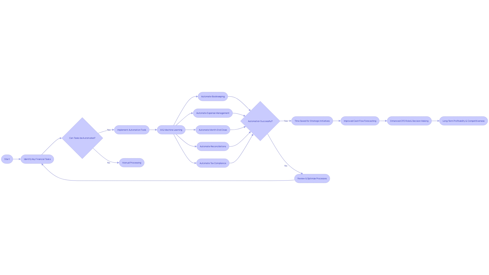 Automation in Cash Flow Analysis and Forecasting