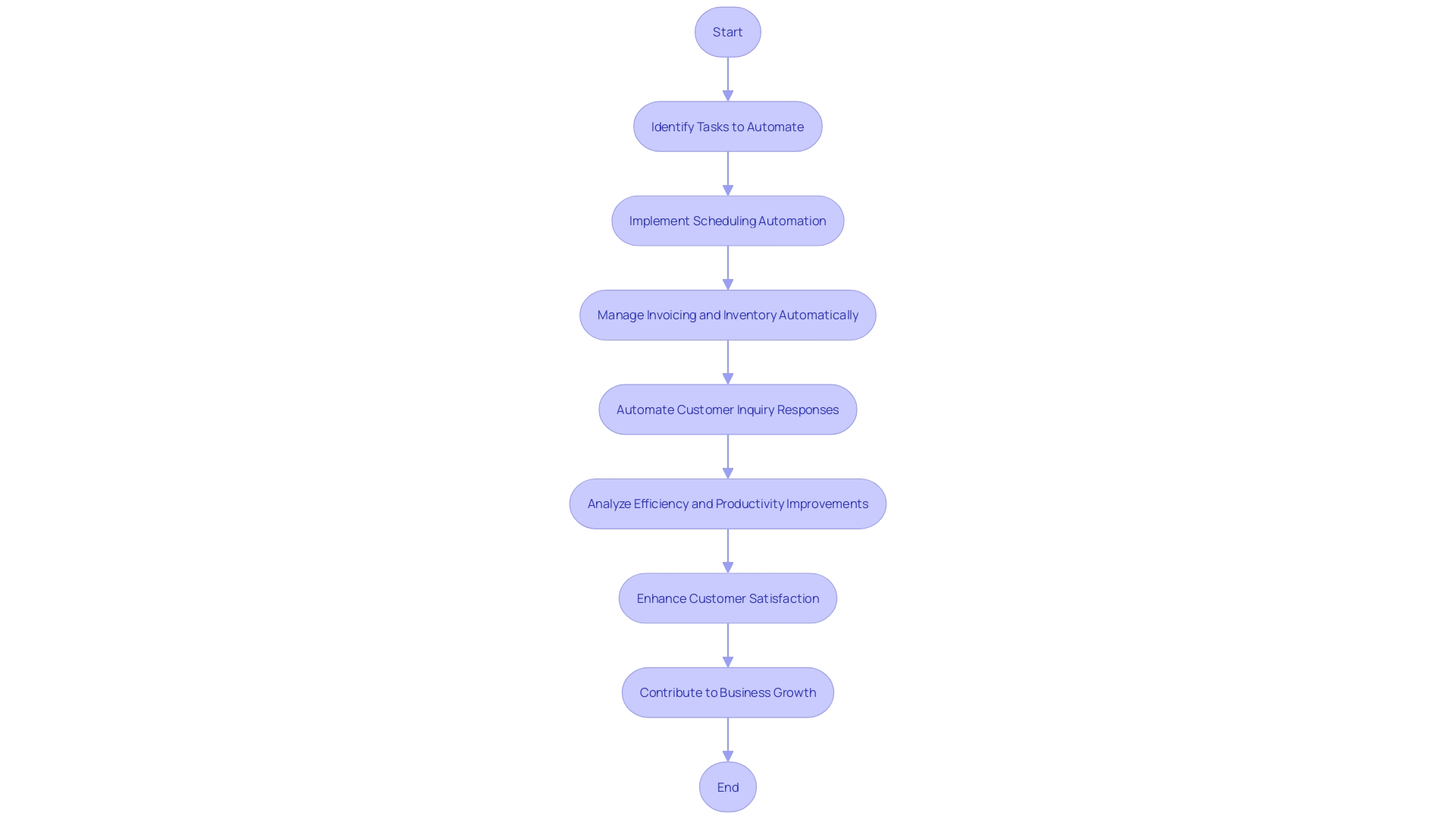 Automation Process Flowchart