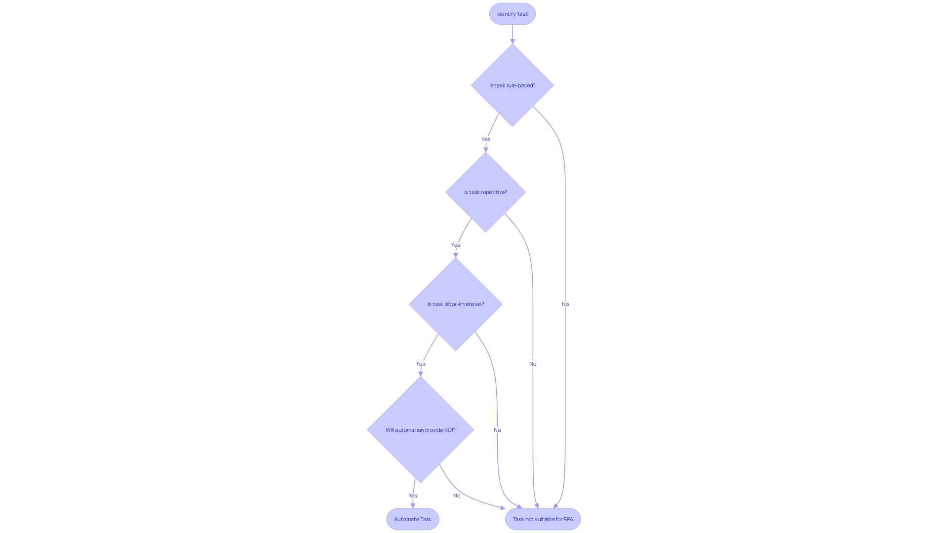 Automation Process Flowchart