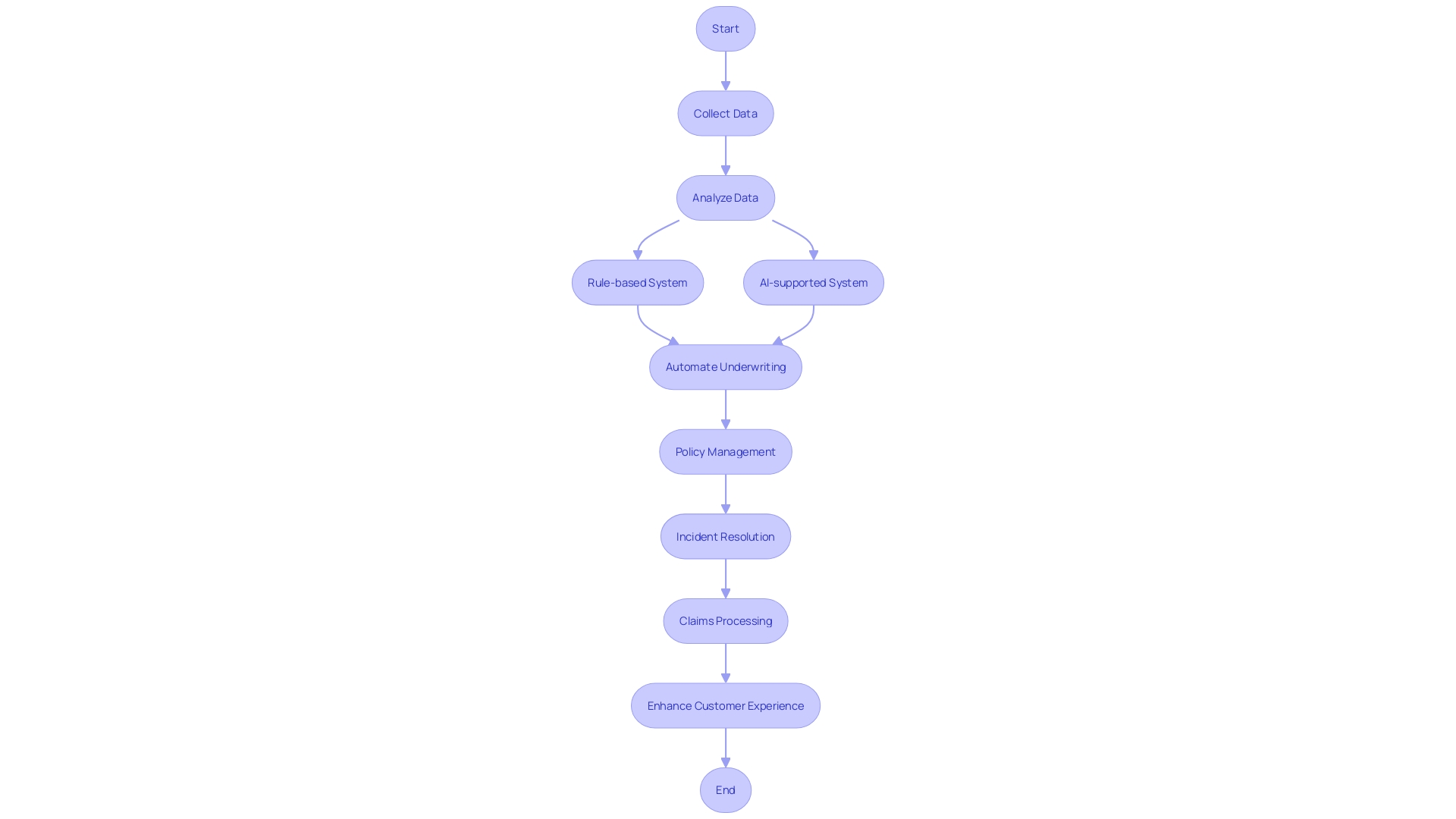 Automation Process in Insurance Industry