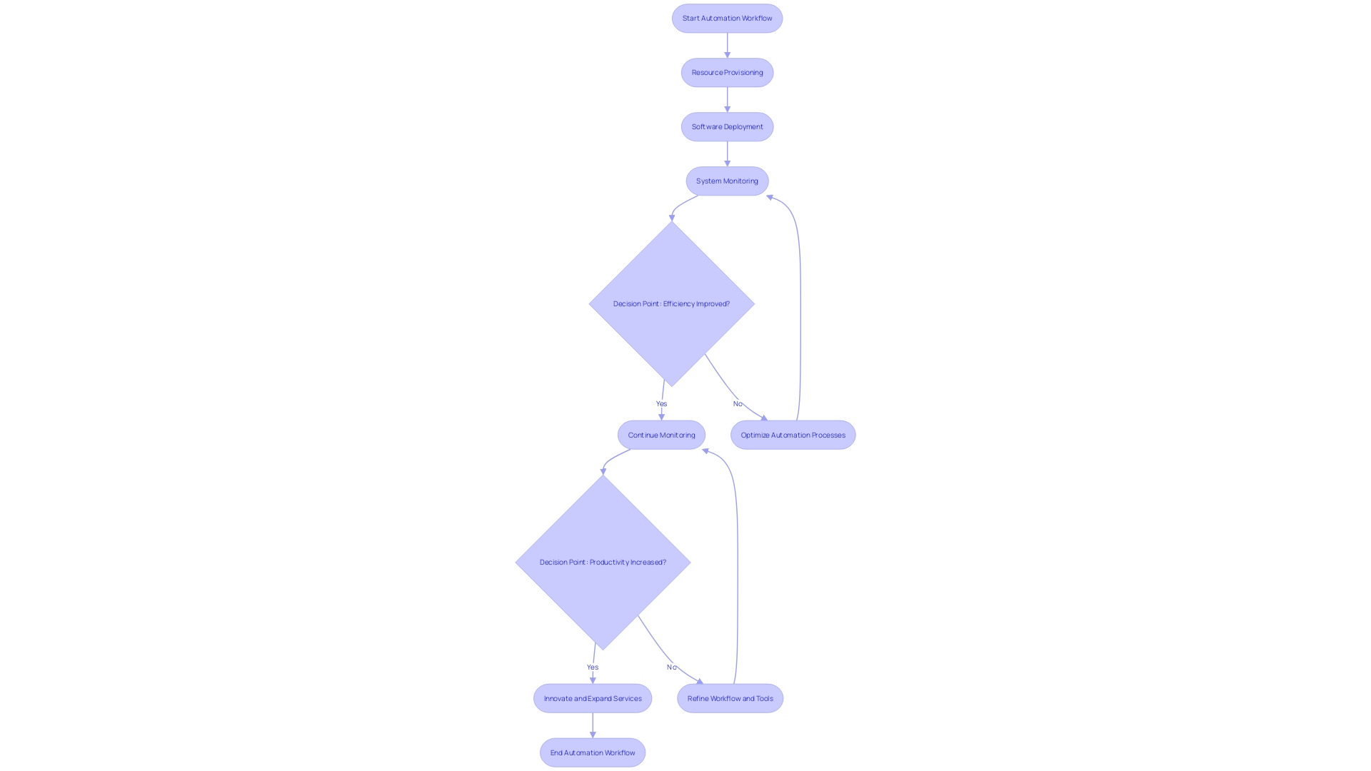 Automation Workflow in Cloud Infrastructure Management