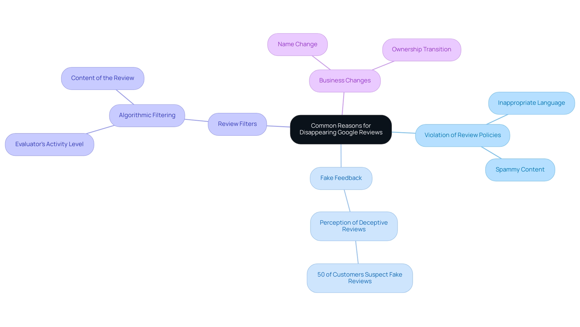 Each branch represents a main reason for disappearing reviews, with sub-branches providing further details. Different colors indicate different main reasons.