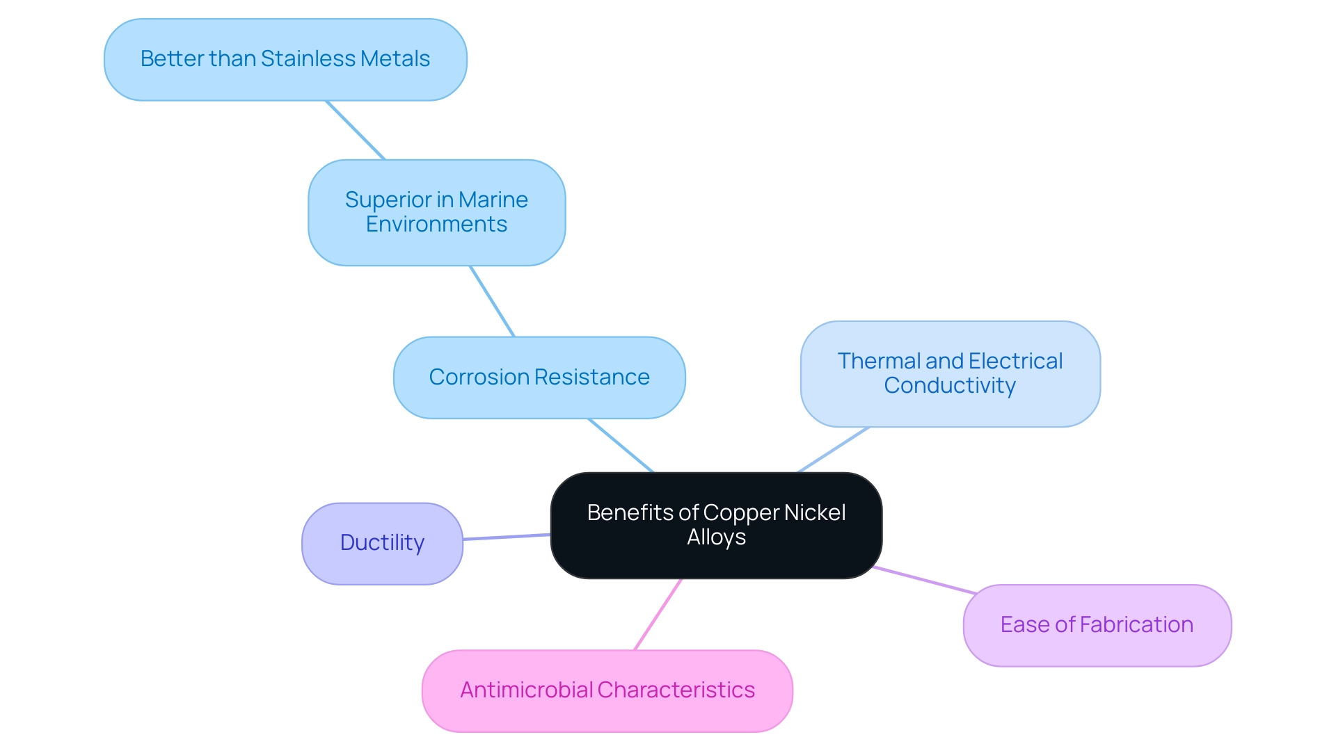 The central node represents the benefits of copper nickel alloys, with branches detailing specific advantages and comparisons with stainless metals.