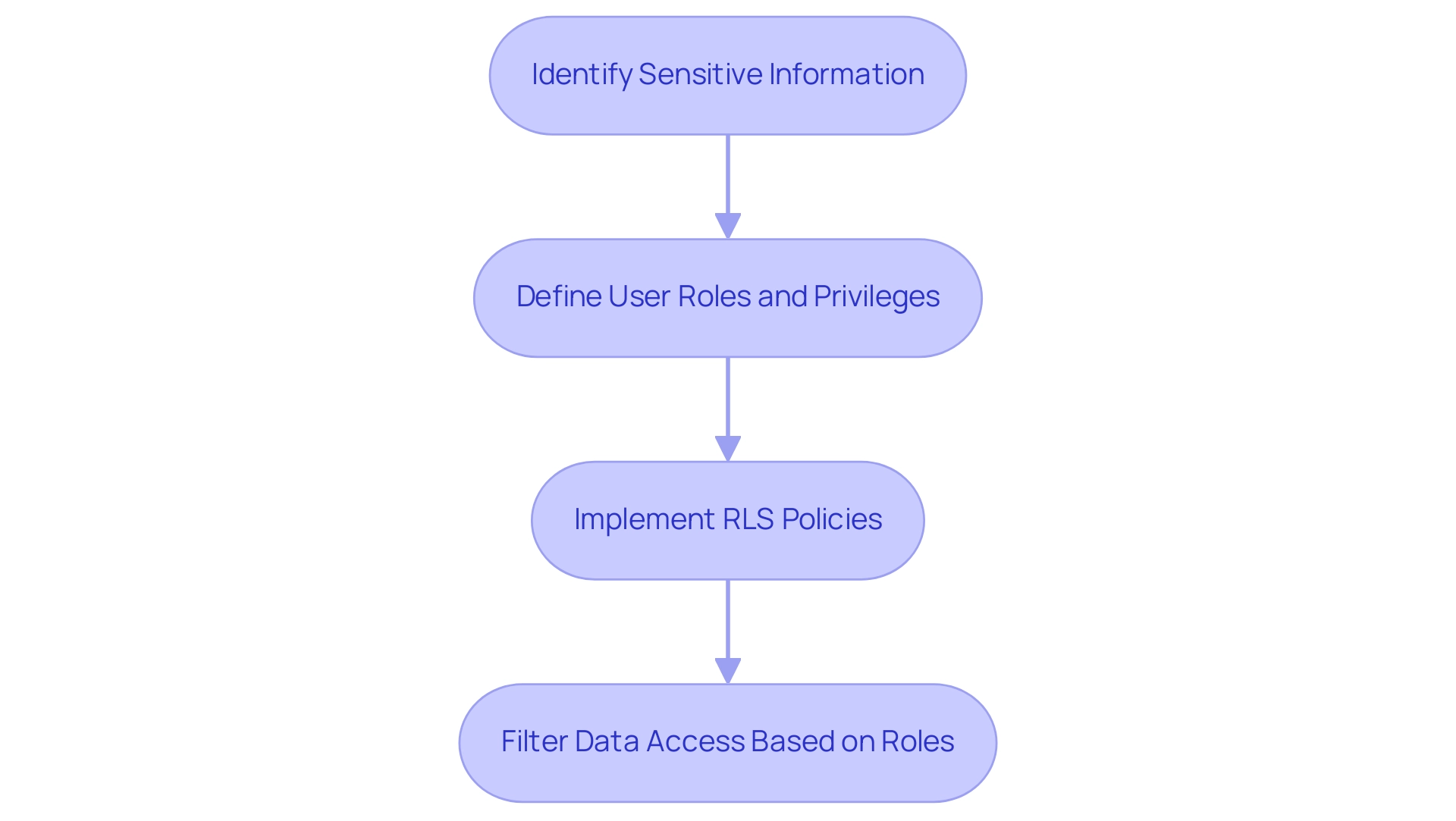 Each box represents a step in the RLS implementation process, with arrows indicating the flow of actions from identifying sensitive information to filtering data access based on defined roles.