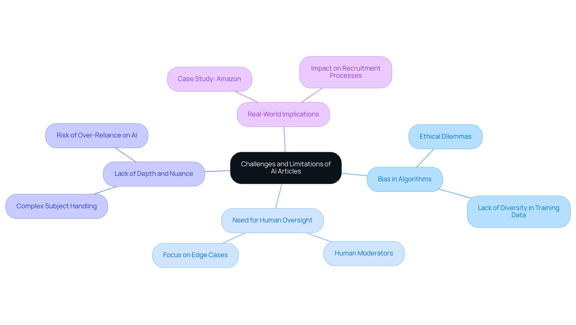 Each branch represents a specific challenge related to AI articles, with sub-branches providing further details on each challenge.