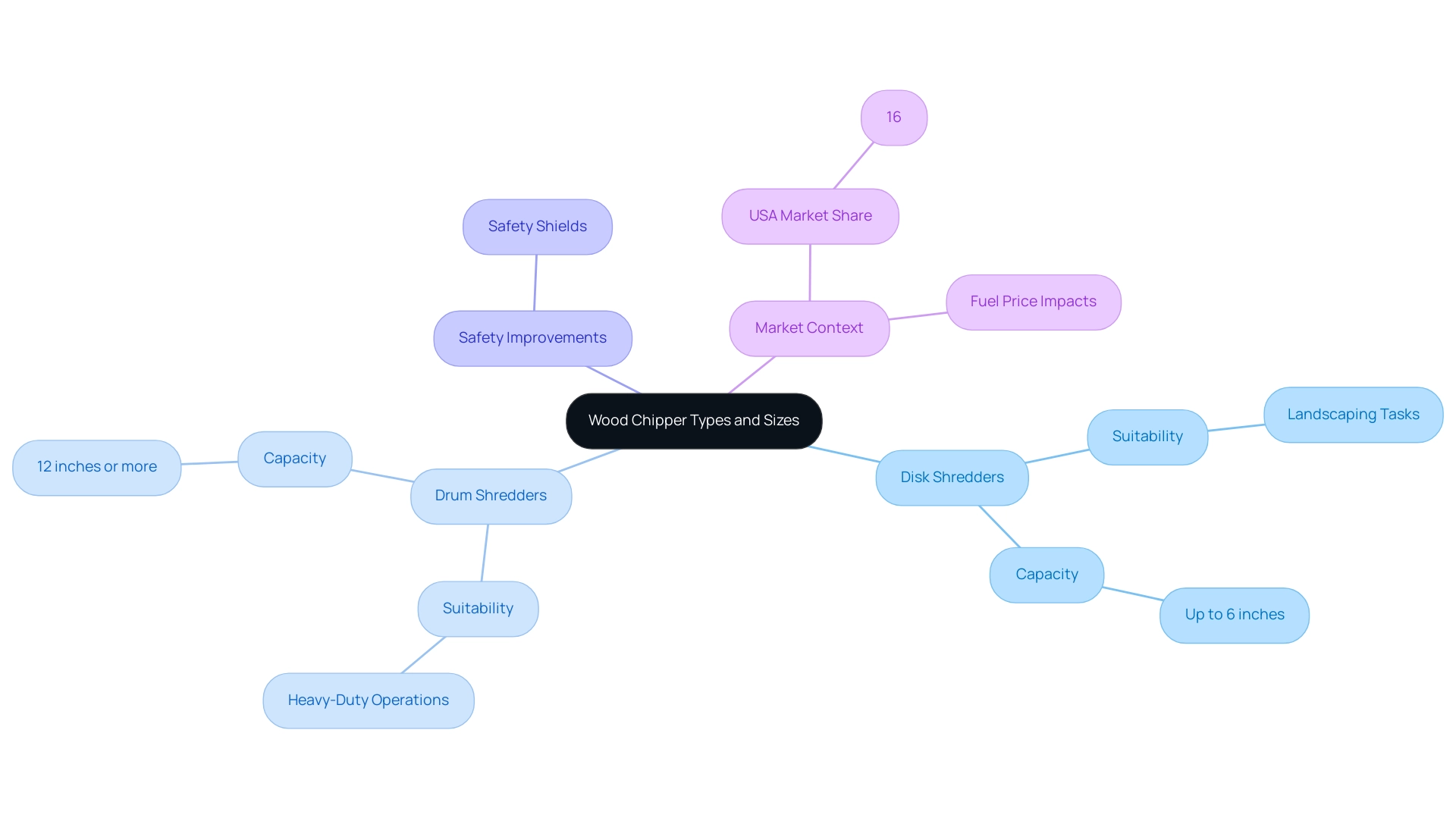 The central node represents wood chipper types, with branches showing disk and drum shredders, and their subcategories illustrating specifications and safety improvements.