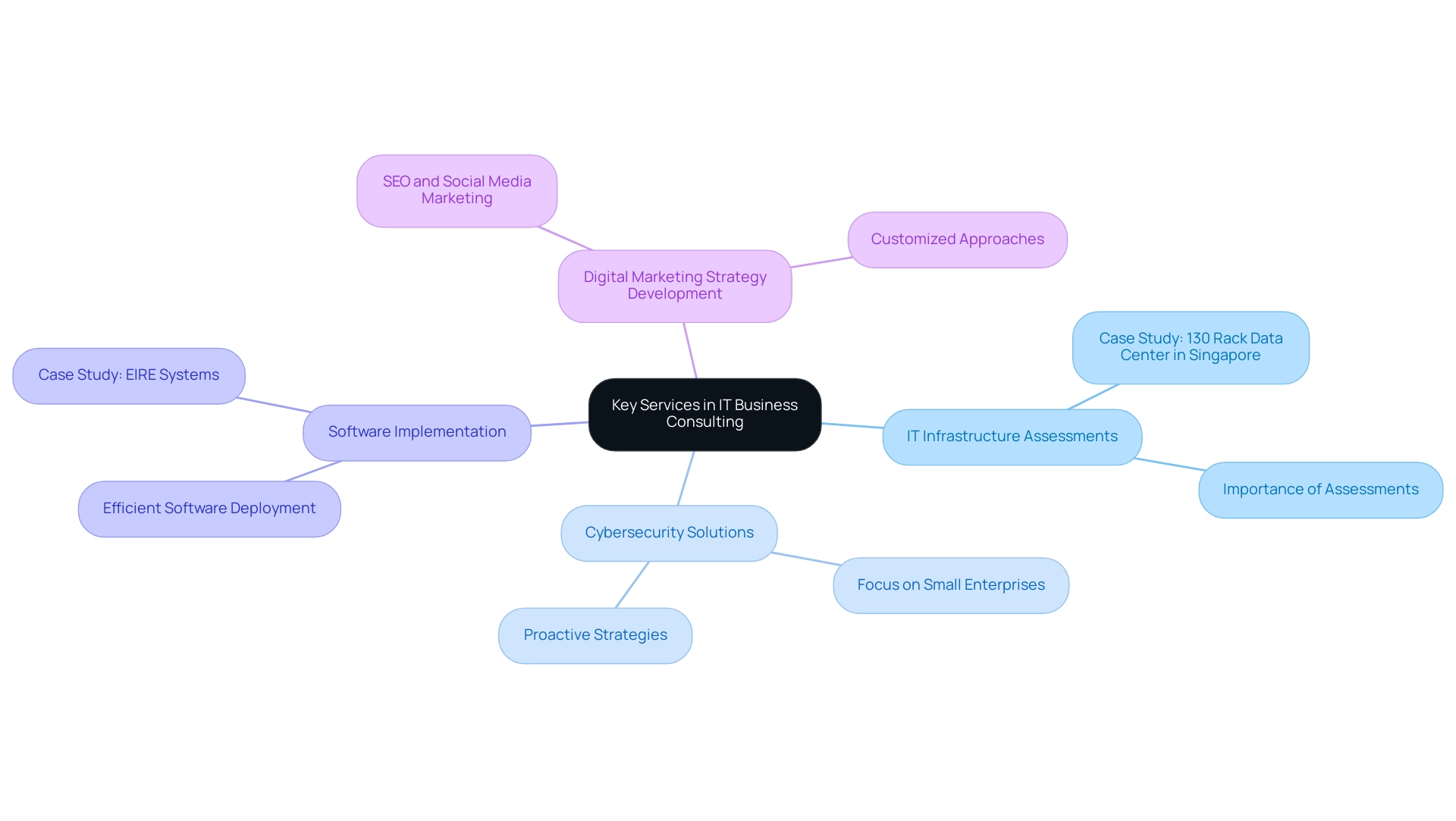 Each branch represents a key service, with sub-branches providing examples or elaborations related to that service.