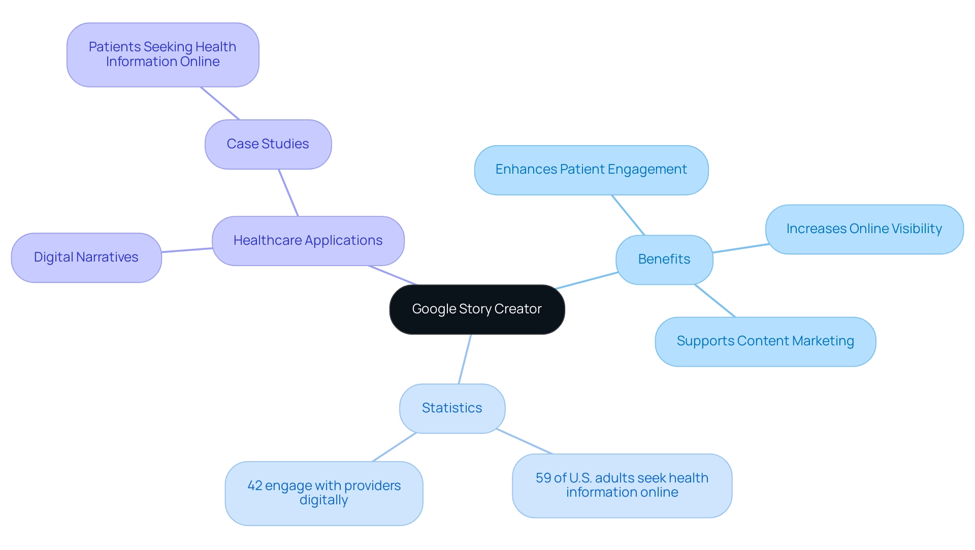 The central node represents the tool, with branches indicating its benefits, statistical data, and applications in healthcare.