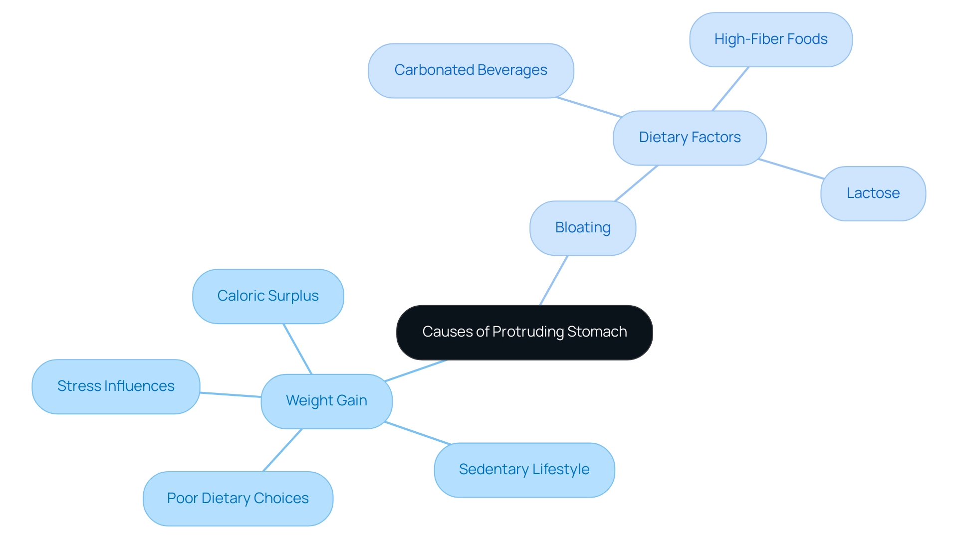 The central node represents the main topic, with branches indicating primary causes (Weight Gain and Bloating) and sub-factors contributing to each cause.