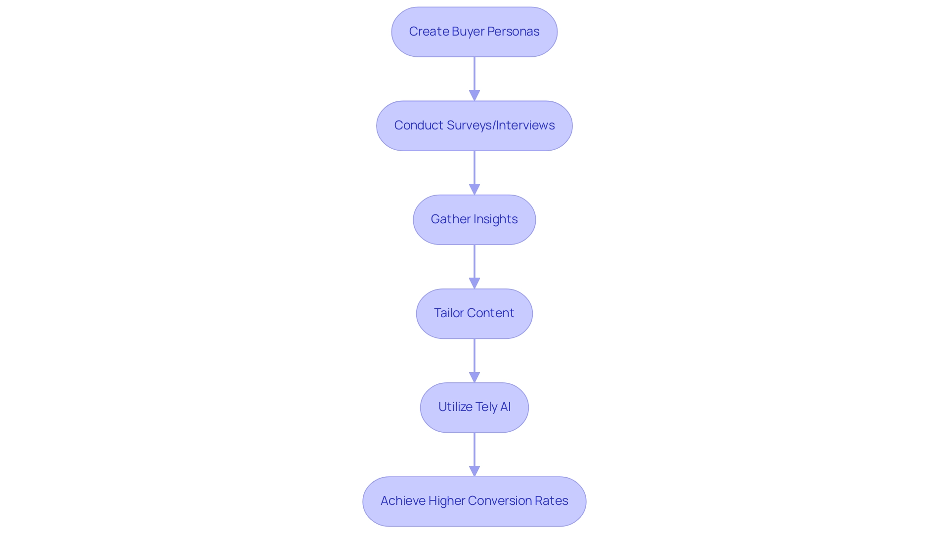 Each box represents a step in the content creation process, with arrows indicating the sequence of actions taken to build trust with the audience.