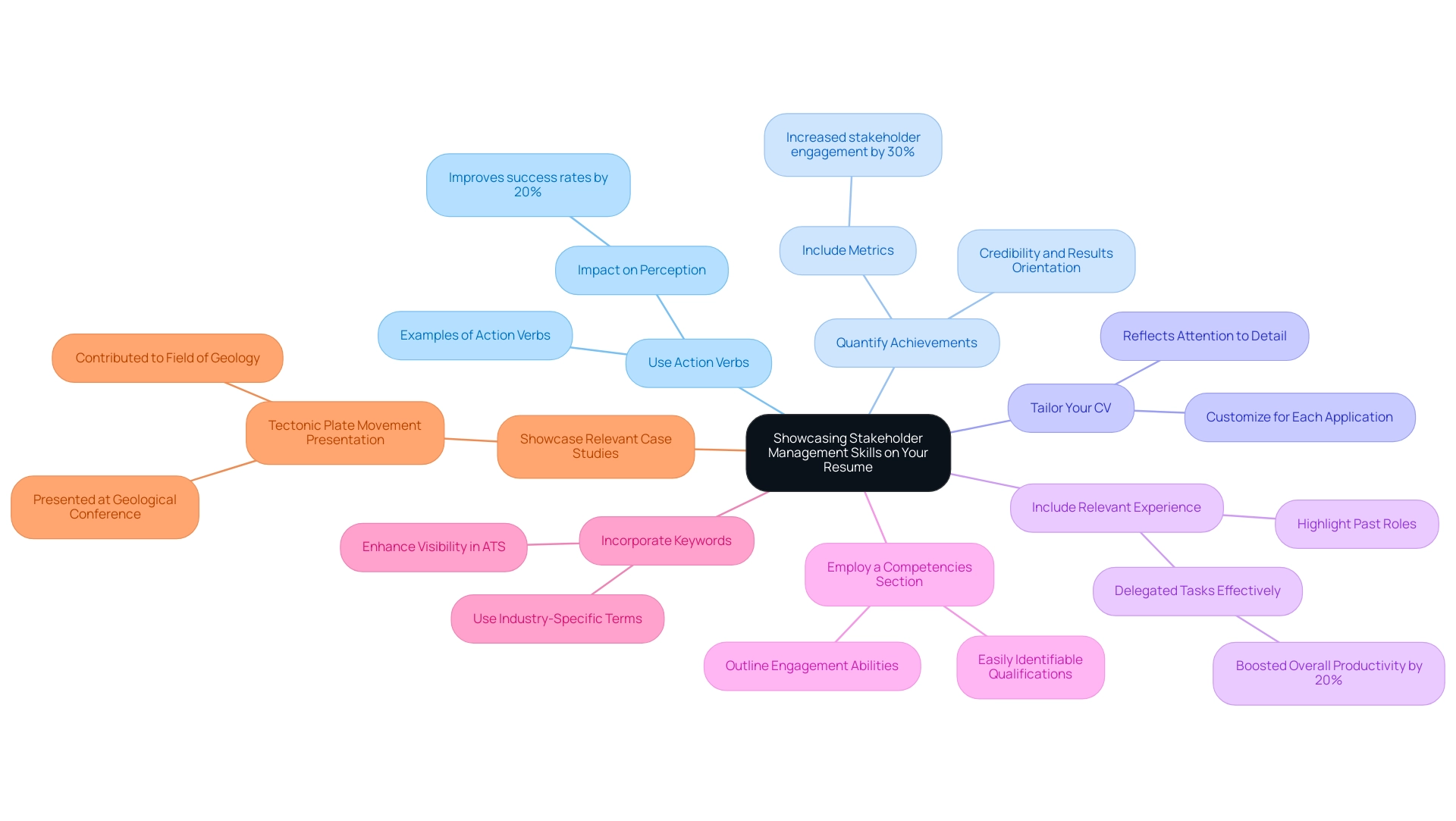 Each branch represents a key strategy for showcasing skills, with sub-branches providing additional details or examples related to each strategy.