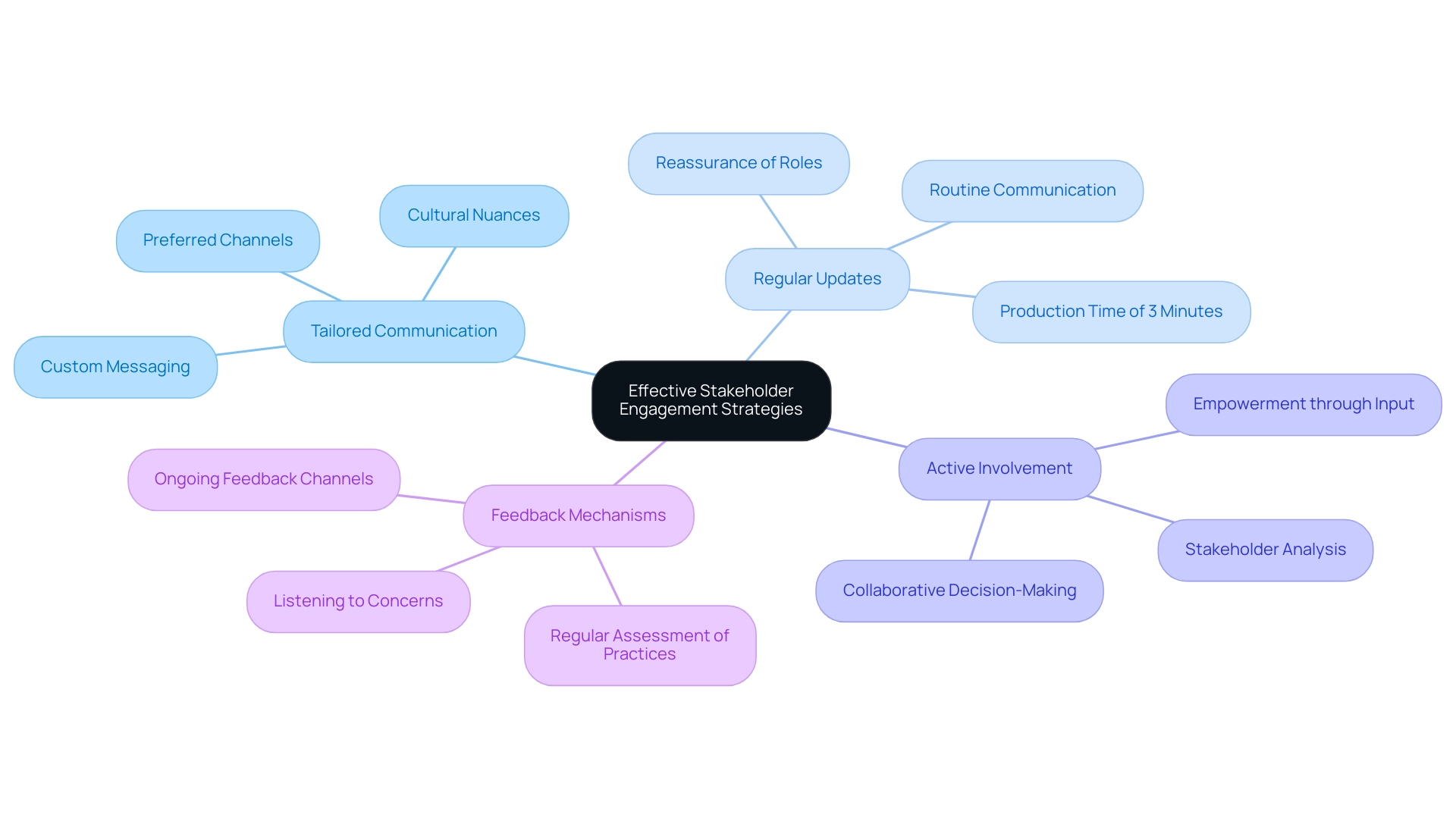 The central node represents the overall strategies, with branches showing the four key areas of focus, each with specific subcategories.