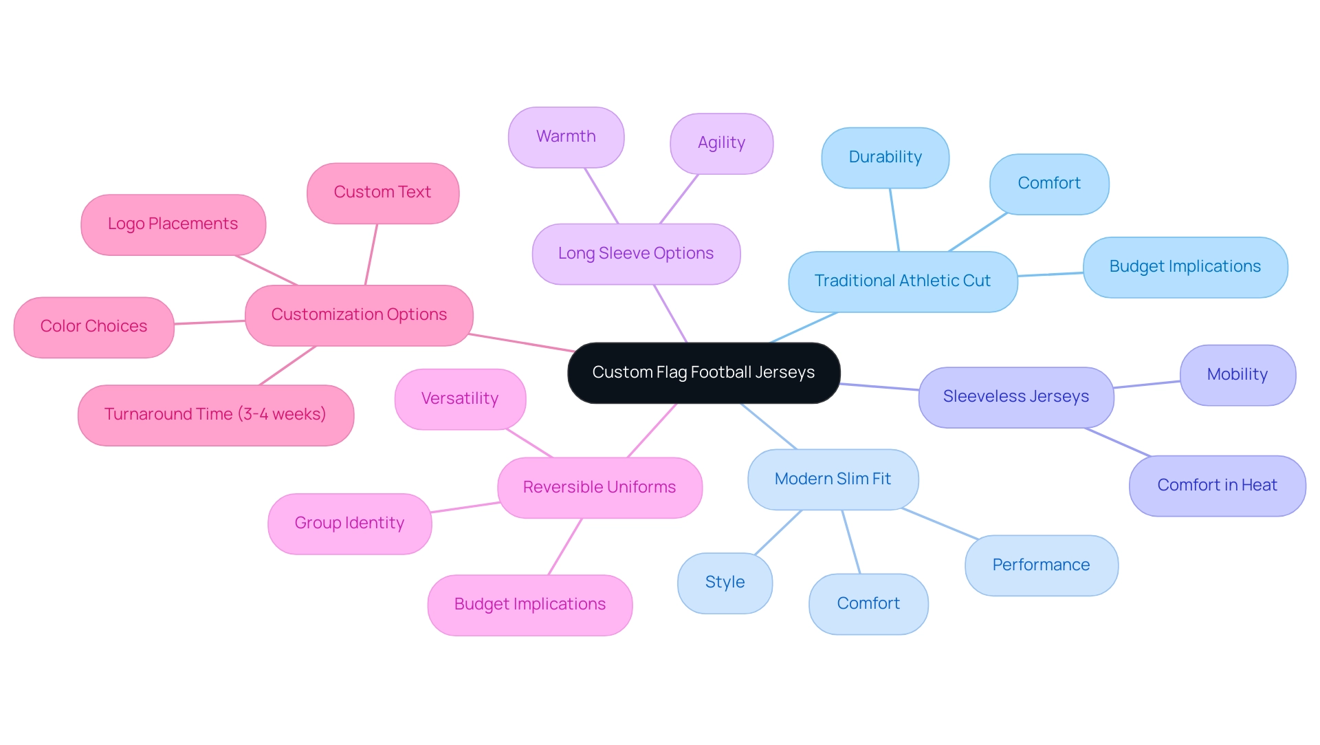 The central node represents custom flag football jerseys, with branches for each style and sub-branches for features and considerations.