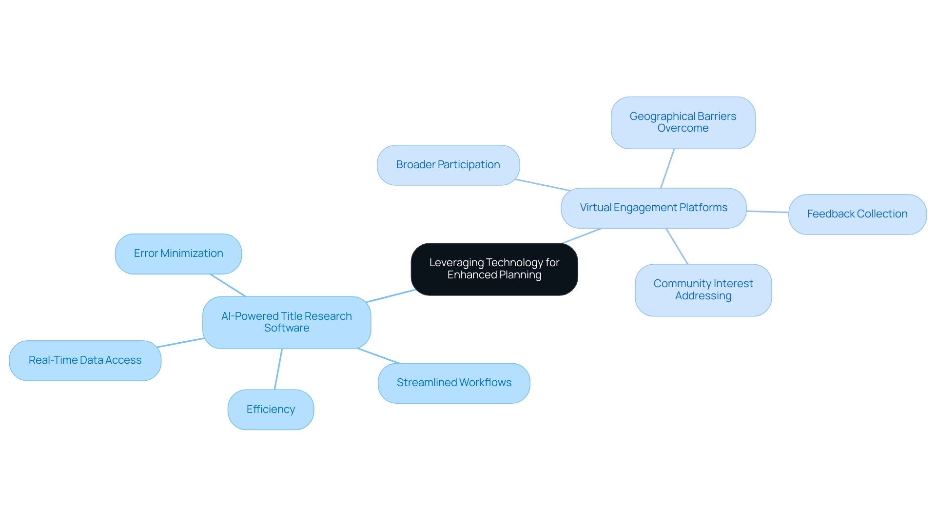 The central node represents the main theme, with branches for each technology highlighting their respective benefits and roles in highway project land planning.