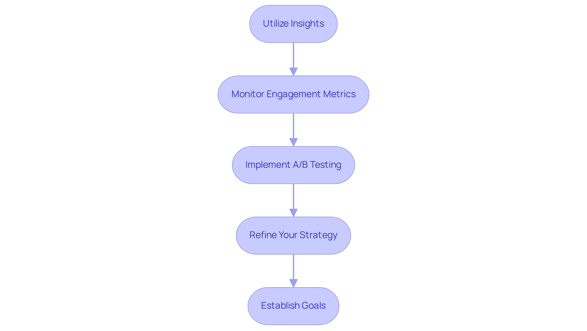 Each box represents a strategy for improving engagement, and the arrows indicate the sequential flow of steps.