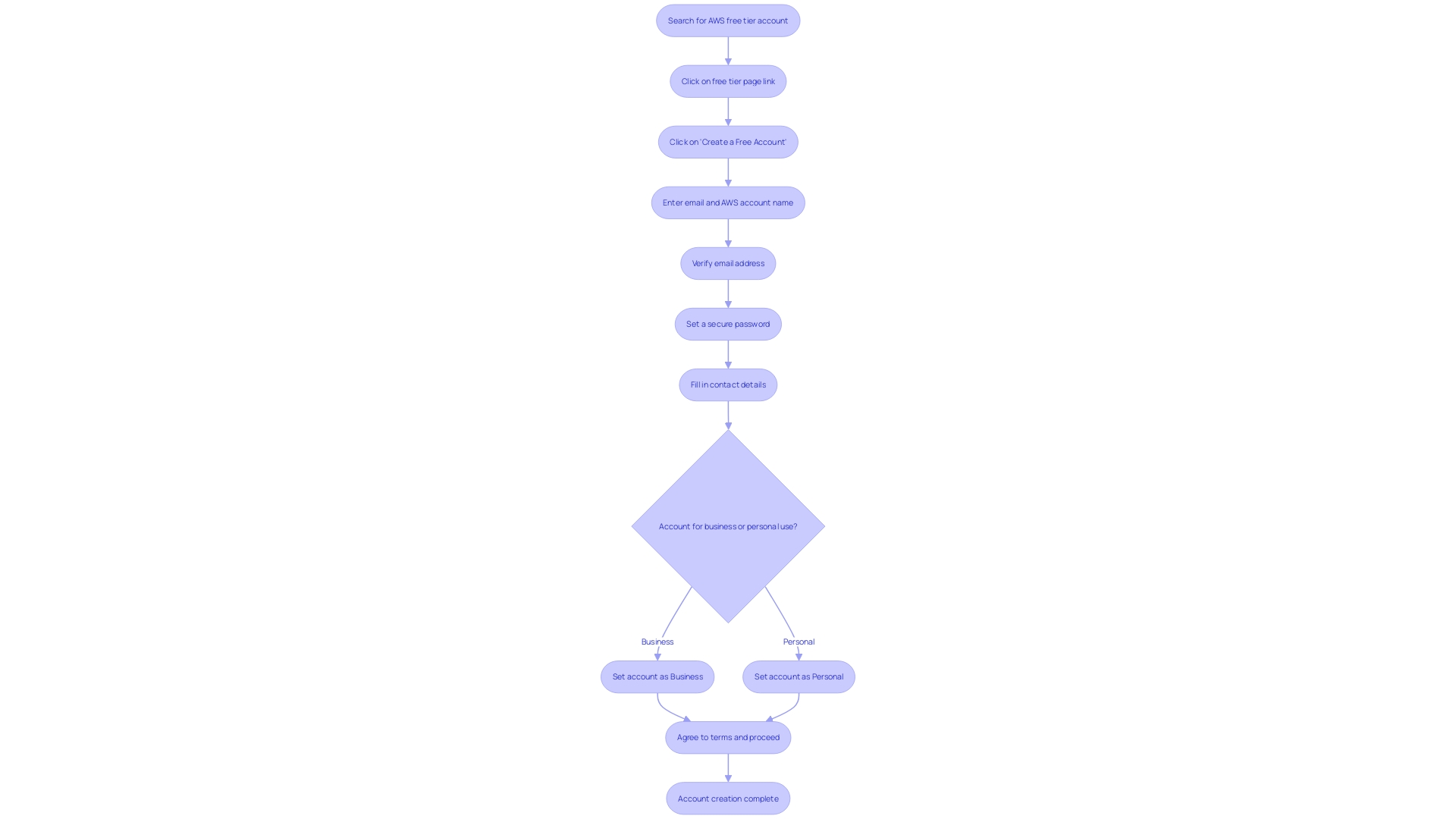 AWS Account Creation Process