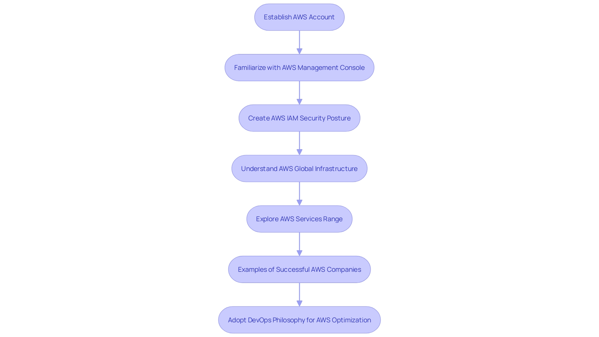 AWS Adoption Process