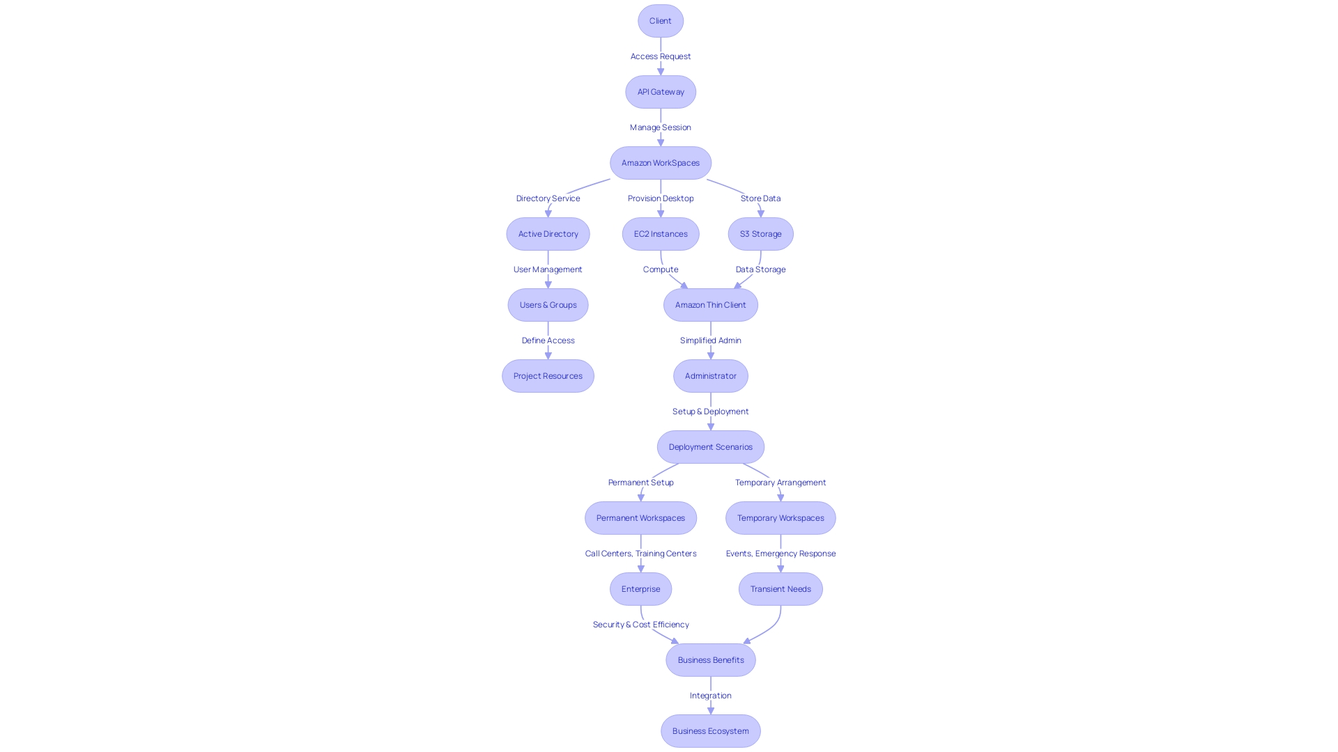 AWS Architecture for Virtual Desktops