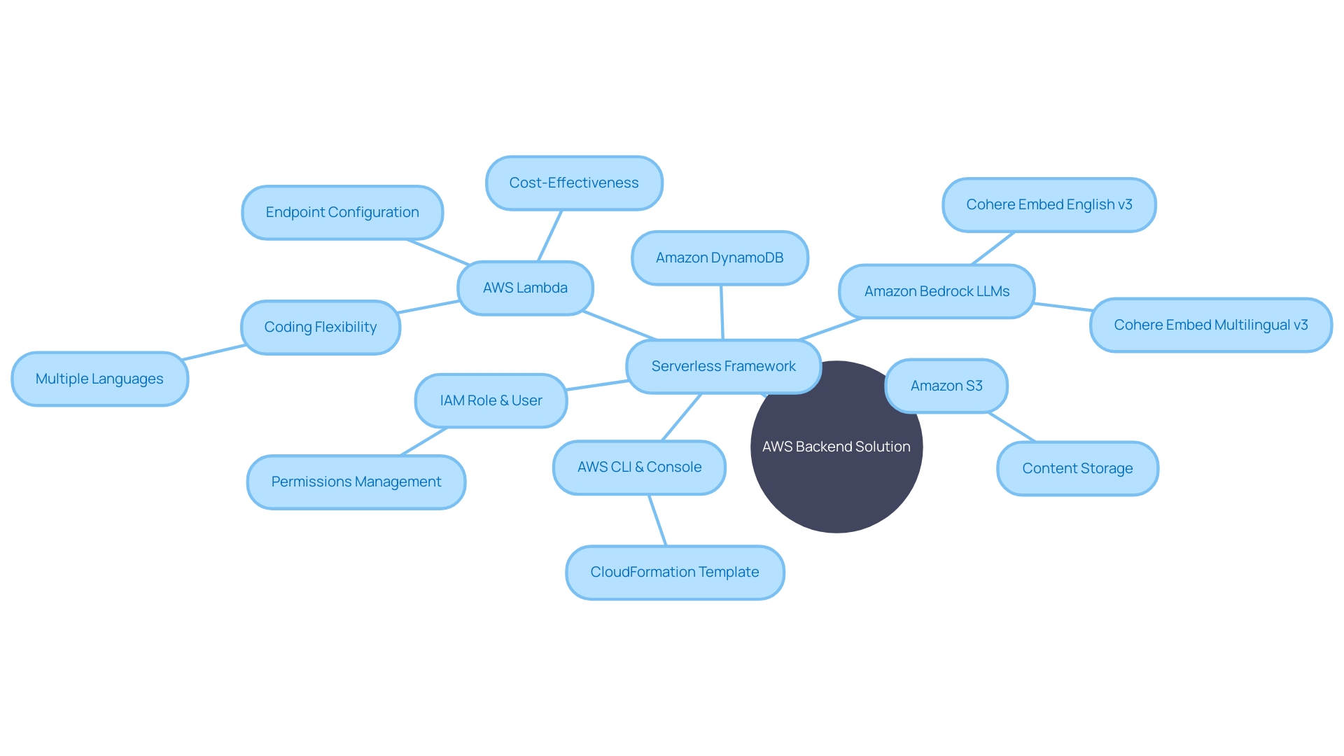 AWS Backend Solution Mind Map