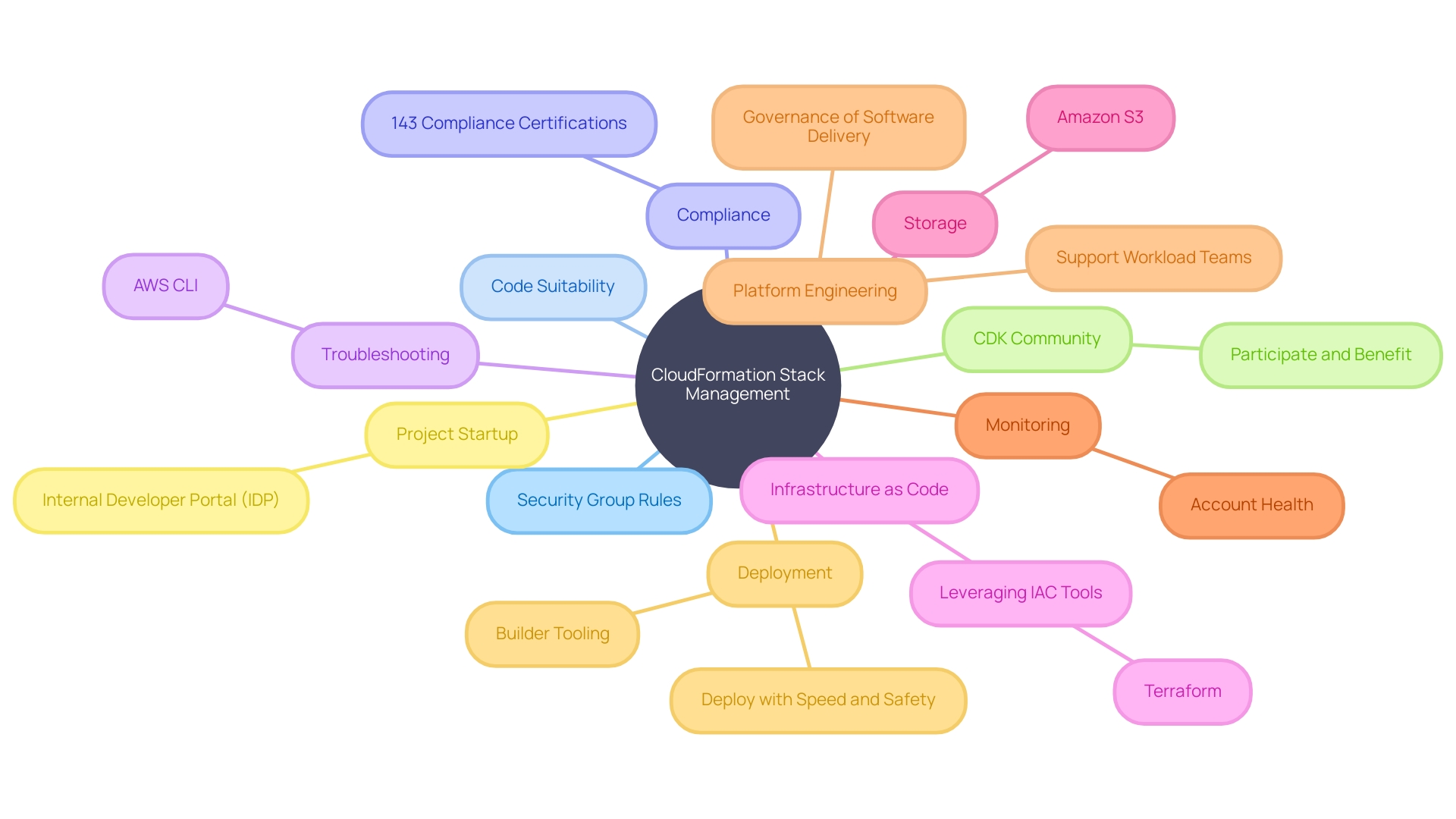 AWS CloudFormation Stack Management