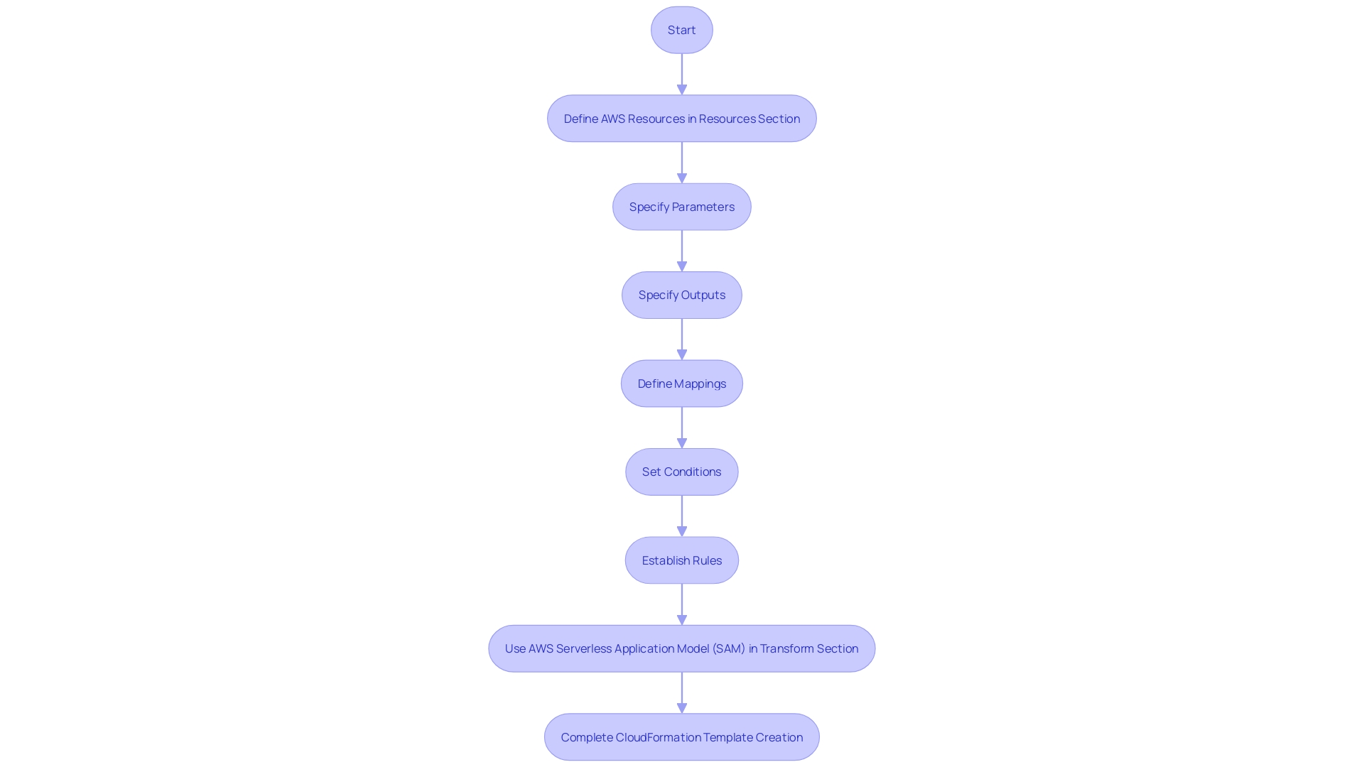 AWS CloudFormation Template Sections