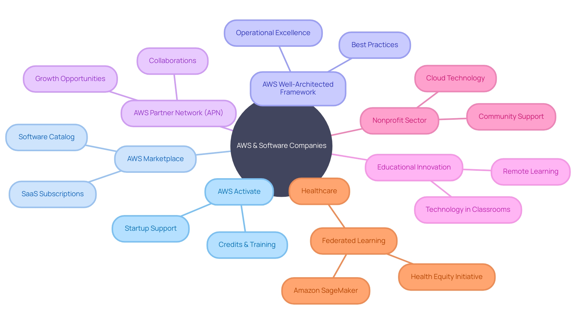 AWS Empowering Software Companies