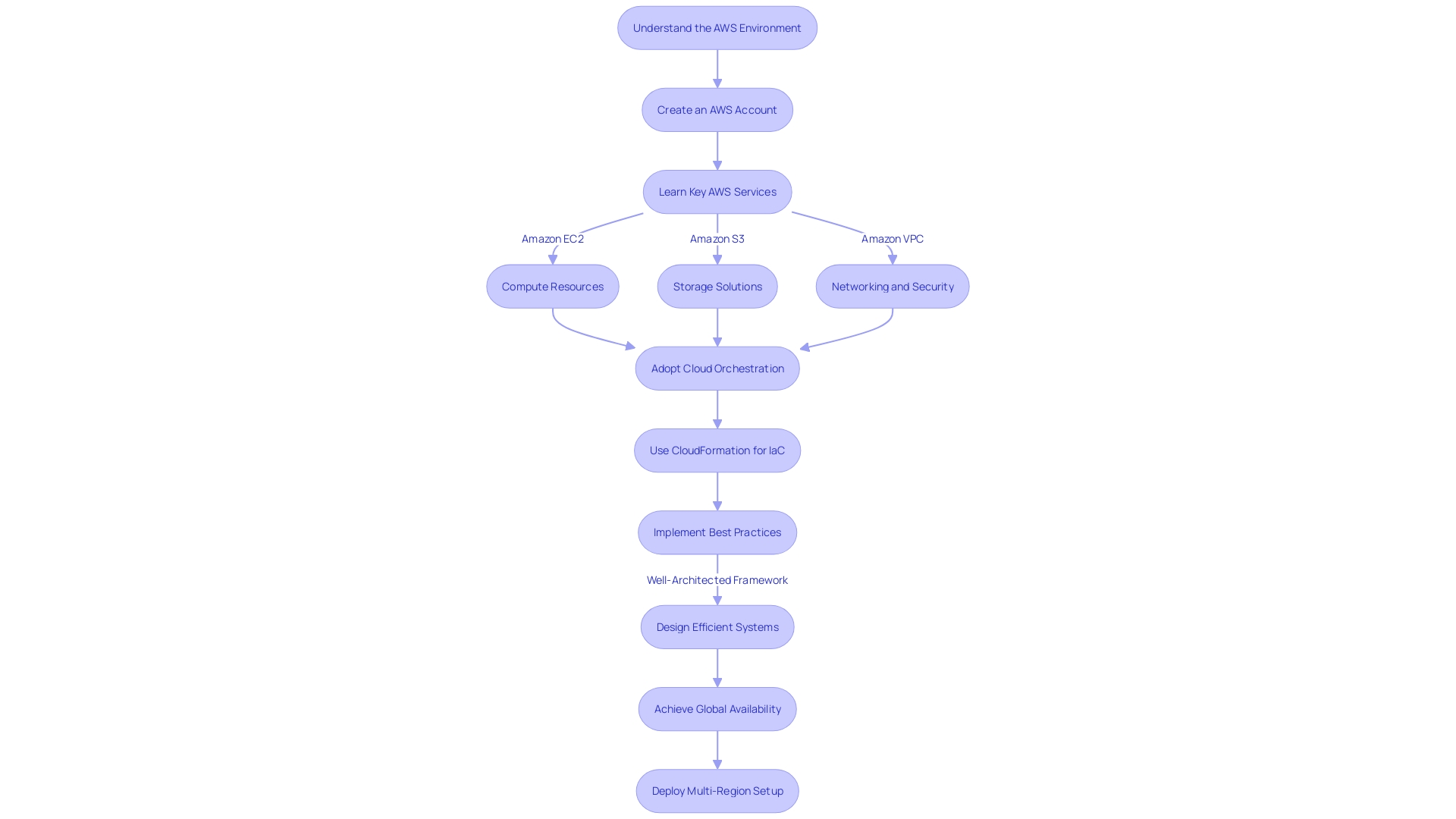 AWS Infrastructure Provisioning Process