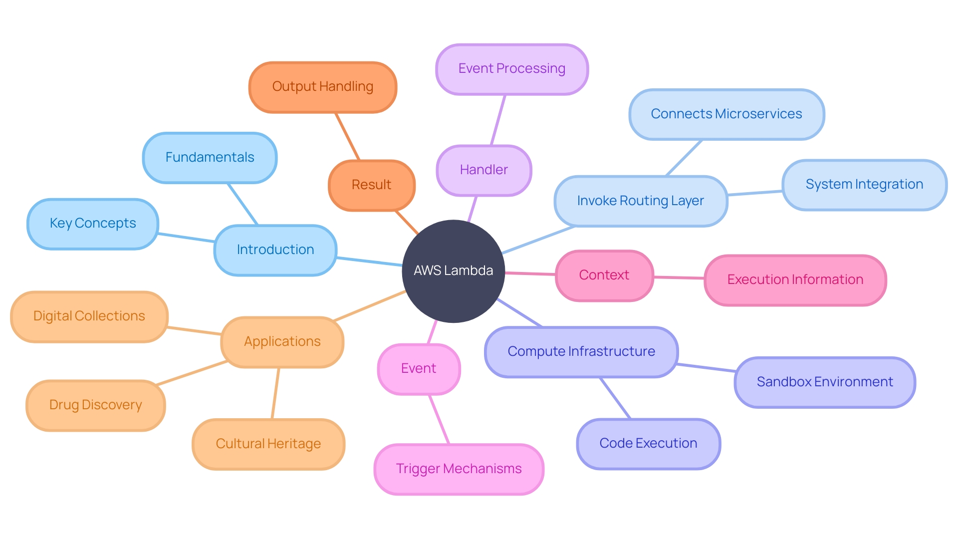 AWS Lambda Components and Applications