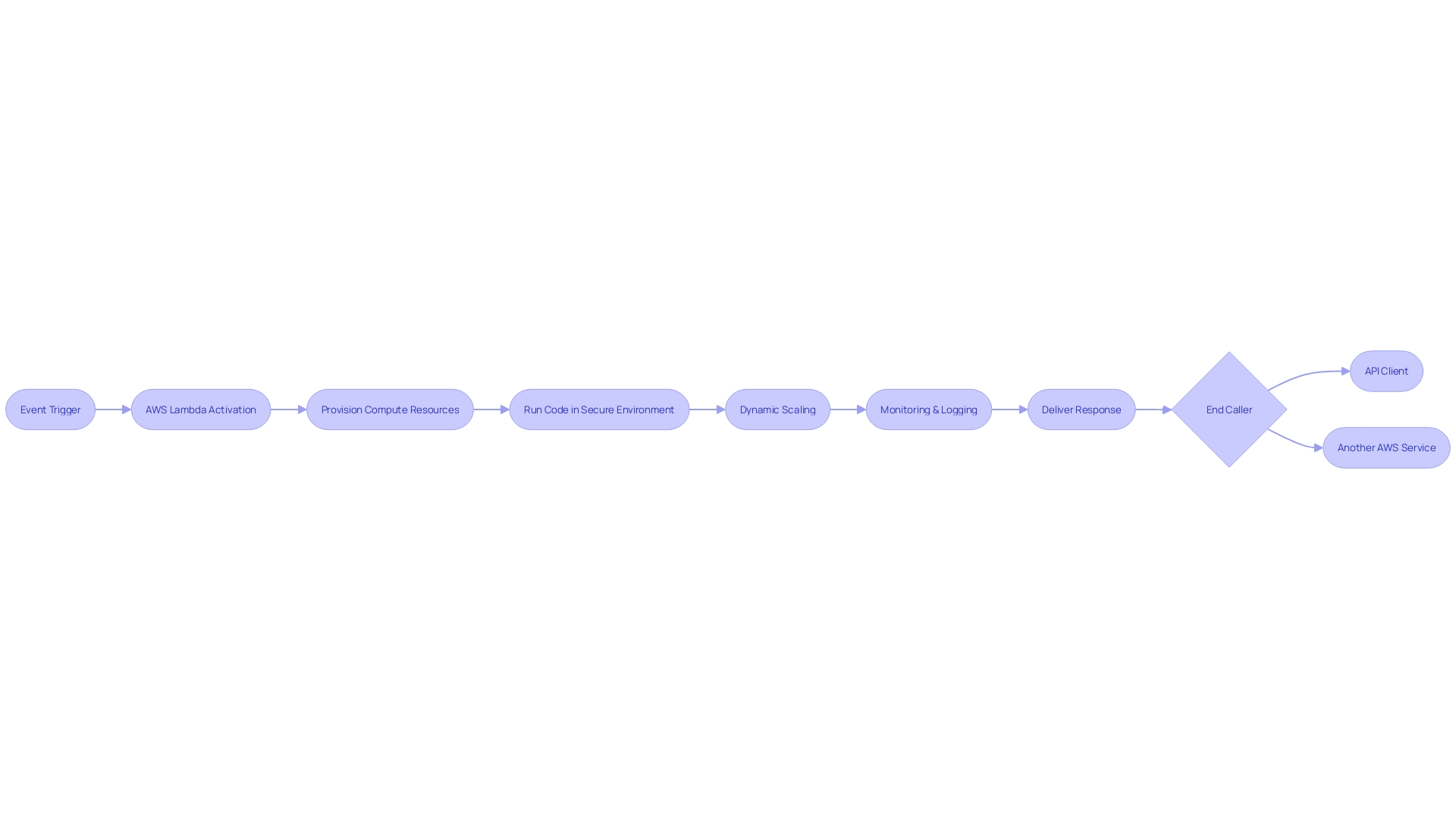 AWS Lambda Execution Workflow