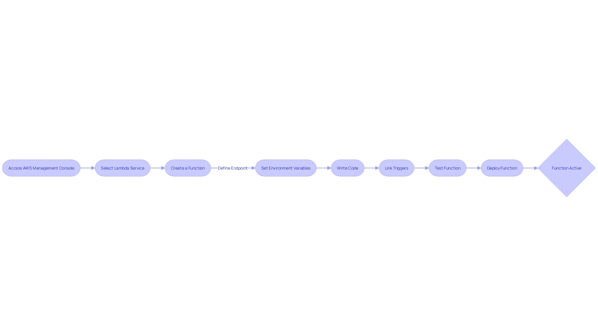 AWS Lambda Workflow