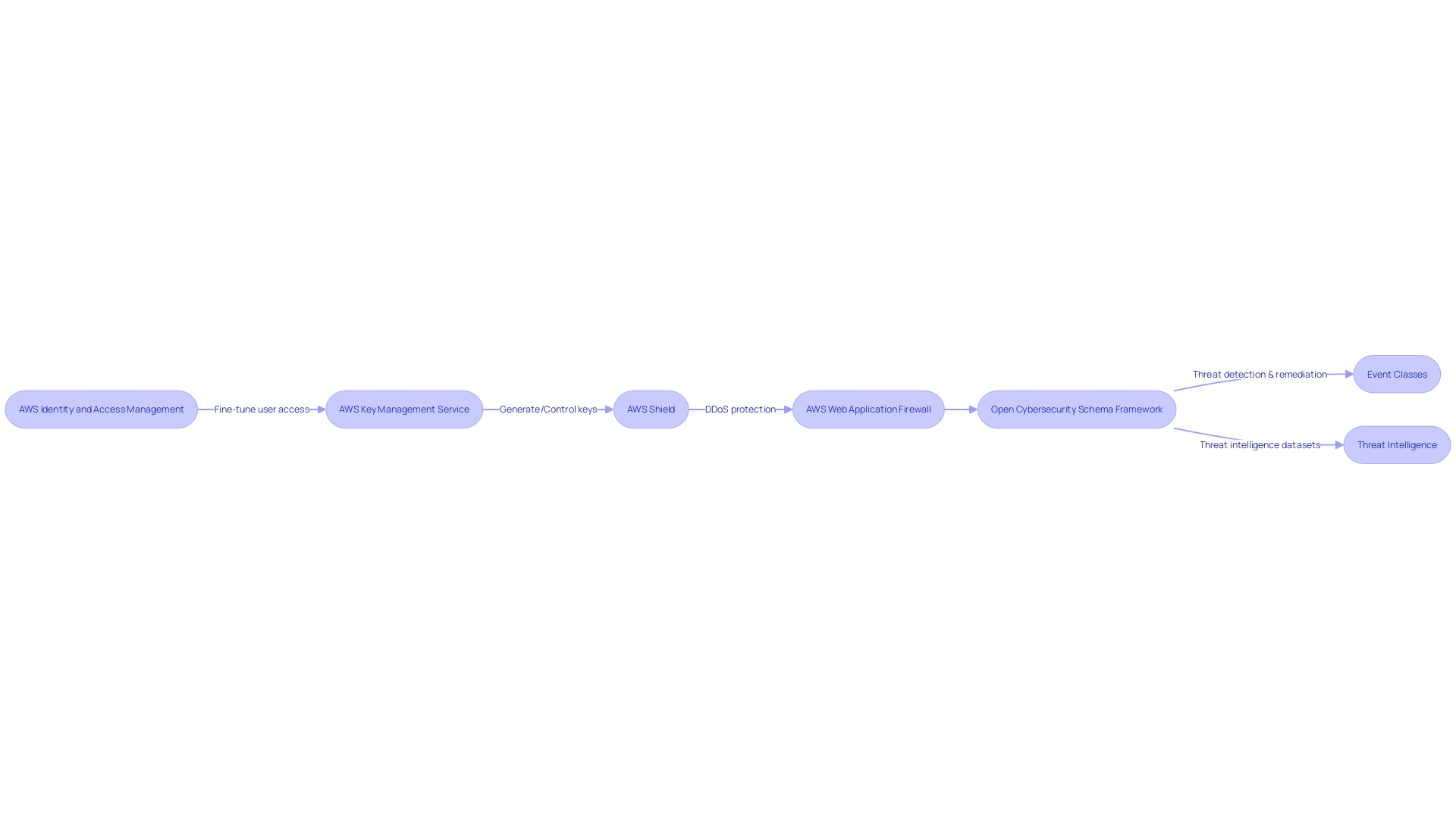 AWS Security Tools and Services Flowchart