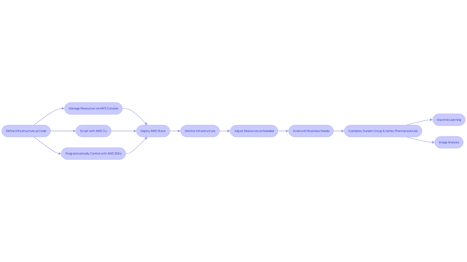 AWS Stack Deployment Process