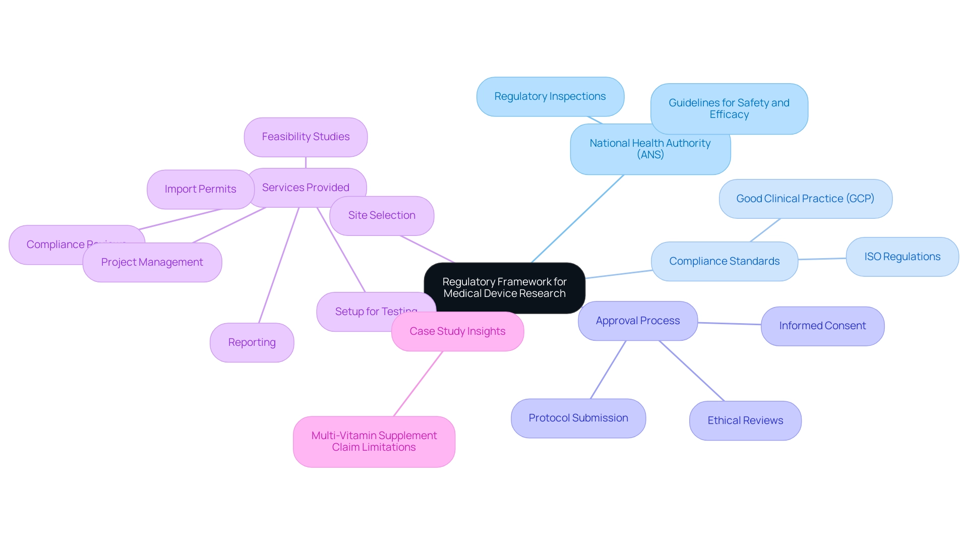 The central node represents the overall regulatory framework, with branches illustrating key components such as compliance standards, approval processes, and services that support research.