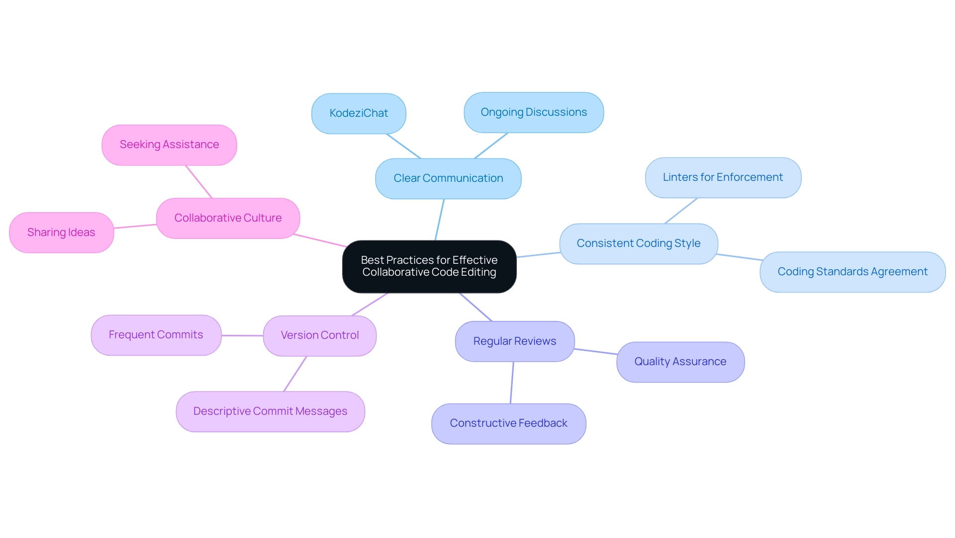 The central node represents the overall theme, with branches indicating specific best practices and sub-branches detailing relevant tools or strategies.