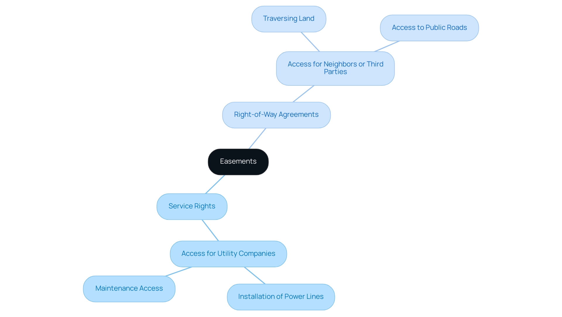 The central node represents the concept of easements; branches illustrate the different types (Service Rights and Right-of-Way Agreements) with their respective functions.