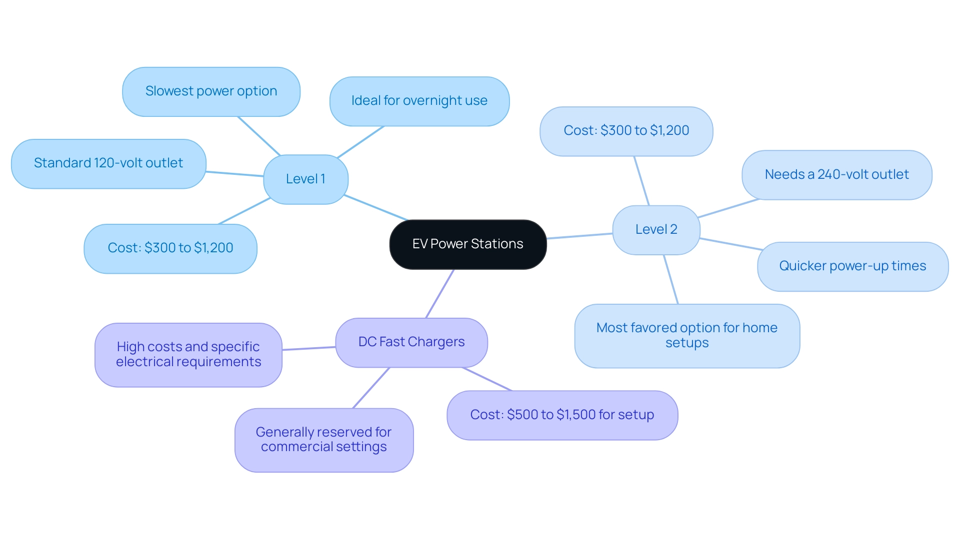 Each branch represents a type of EV power station, with sub-branches detailing features and cost estimates.