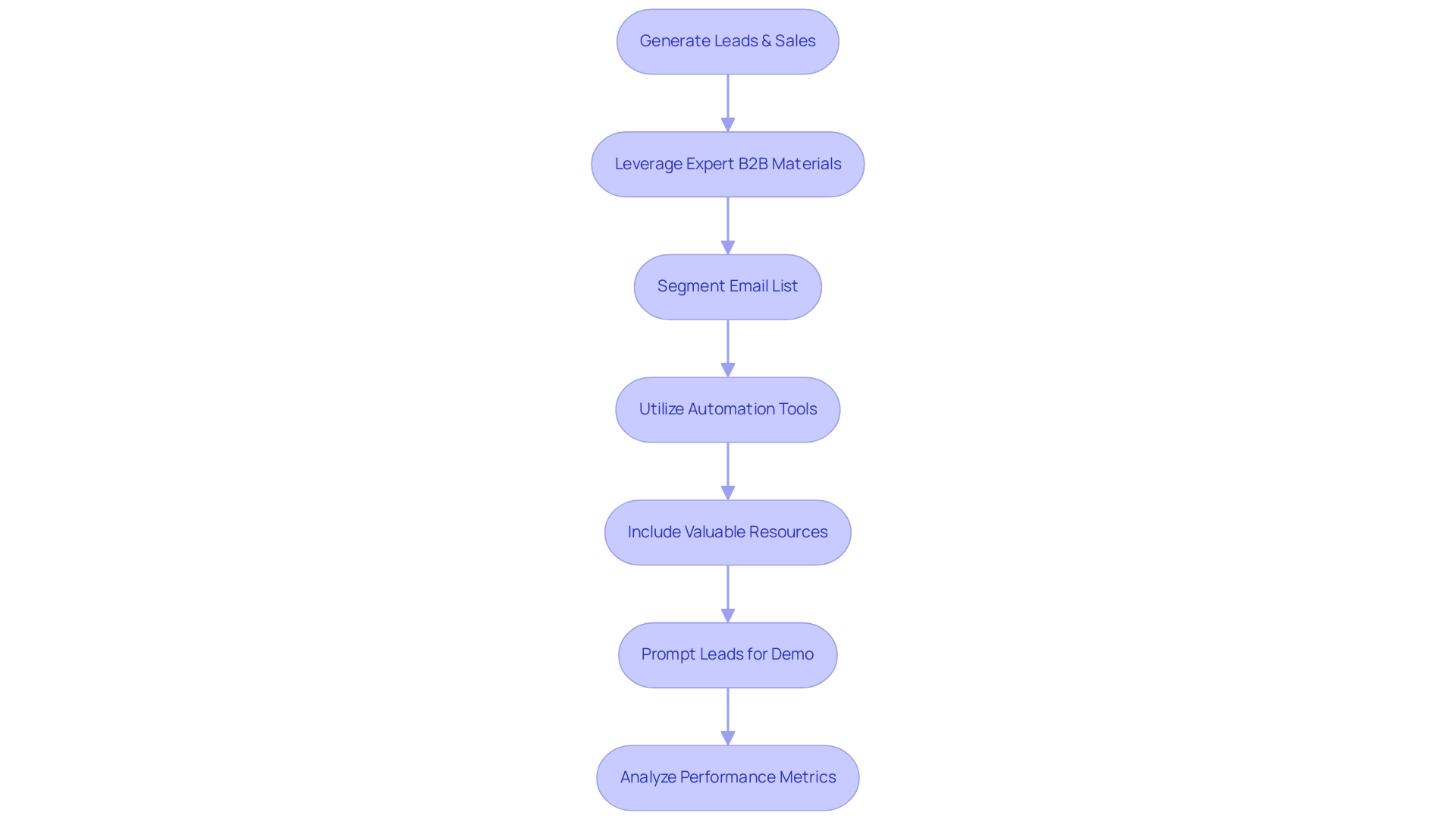 Each box represents a step in the lead nurturing process, with arrows indicating the sequence of actions taken to engage and convert leads.